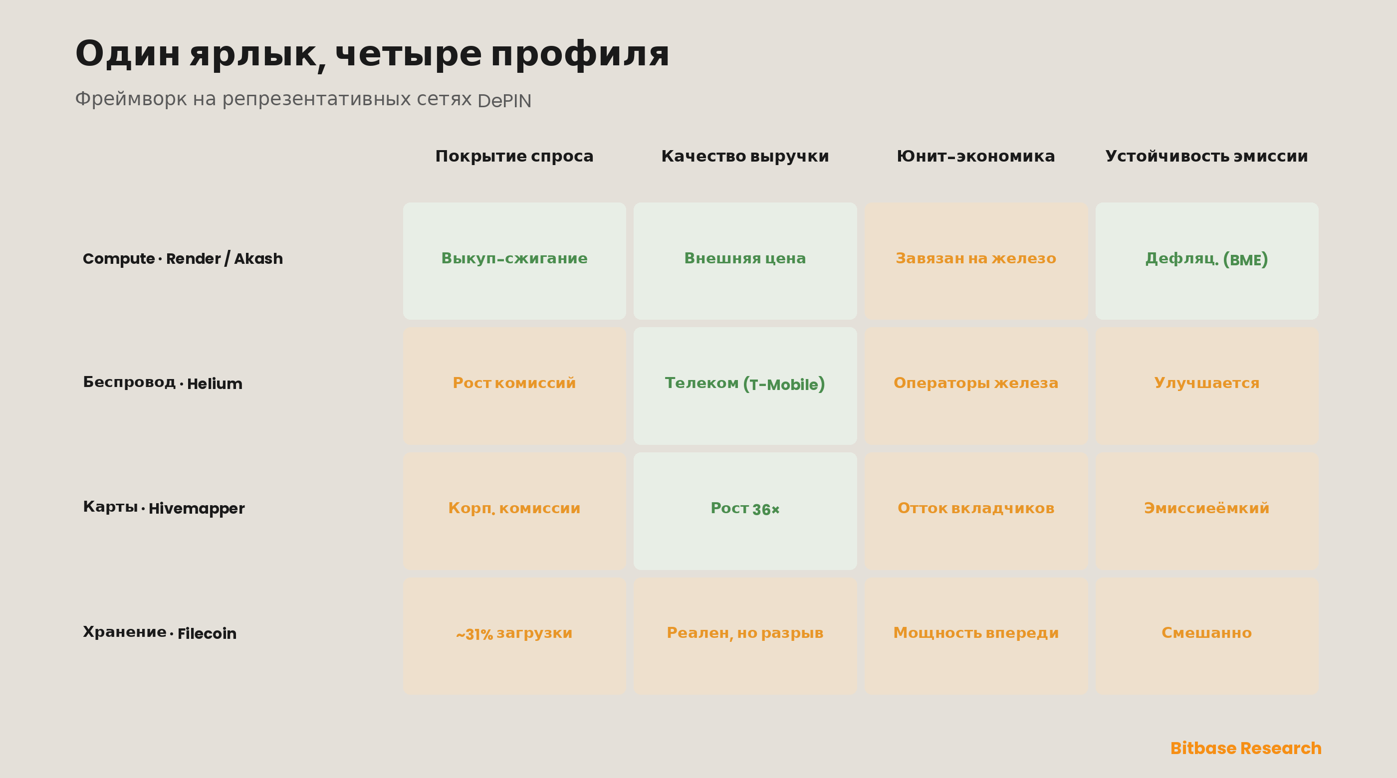 Как оценивать проекты DePIN и их метрики: фреймворк реального спроса против эмиссии-bitbase-6716