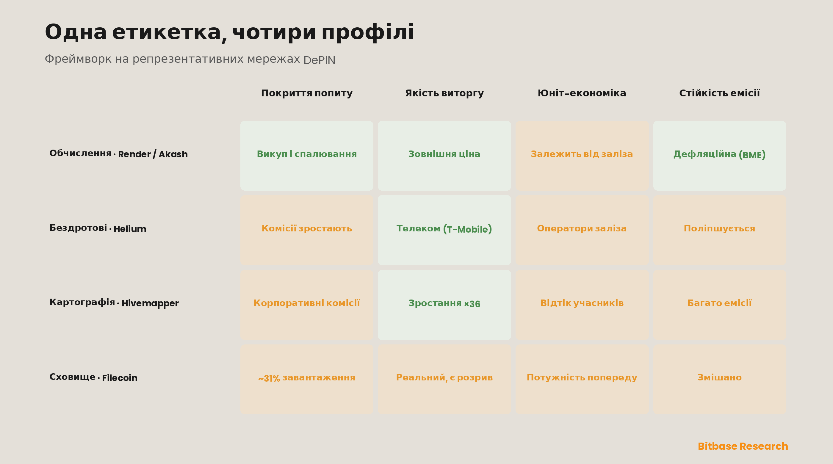 Пророблена оцінна картка, що застосовує фреймворк до репрезентативних мереж DePIN у обчисленнях, бездротовому зв'язку, картографії та сховищах — оцінюючи кожну за покриттям попиту, якістю виторгу з боку попиту, юніт-економікою з боку пропозиції та стійкістю емісії — і показує, як однакова етикетка «DePIN» розкладається на дуже різні профілі реального попиту проти емісії.