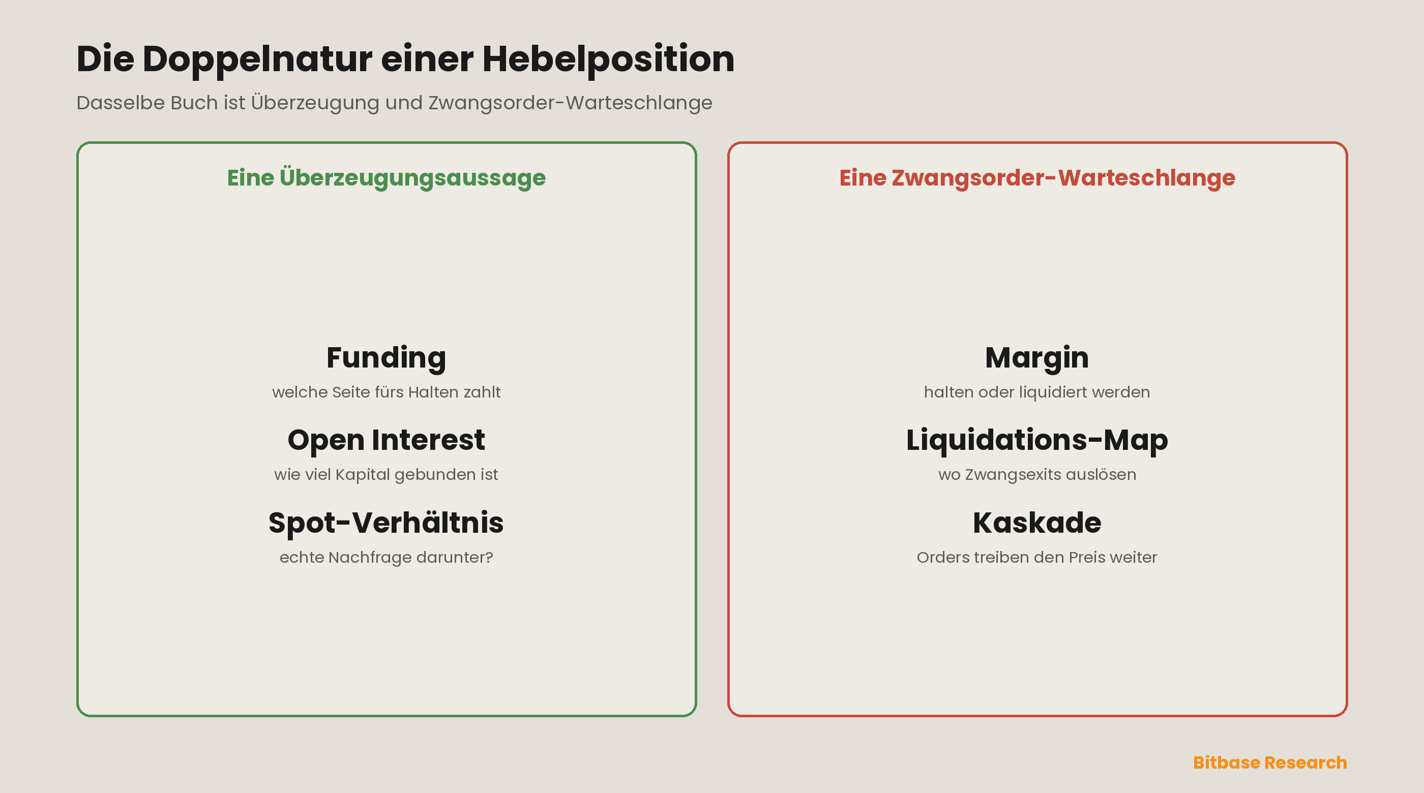 Funding-Raten, Open Interest und Liquidations-Heatmaps: ein Modell für Derivate-Positionierungsstress-bitbase-7510