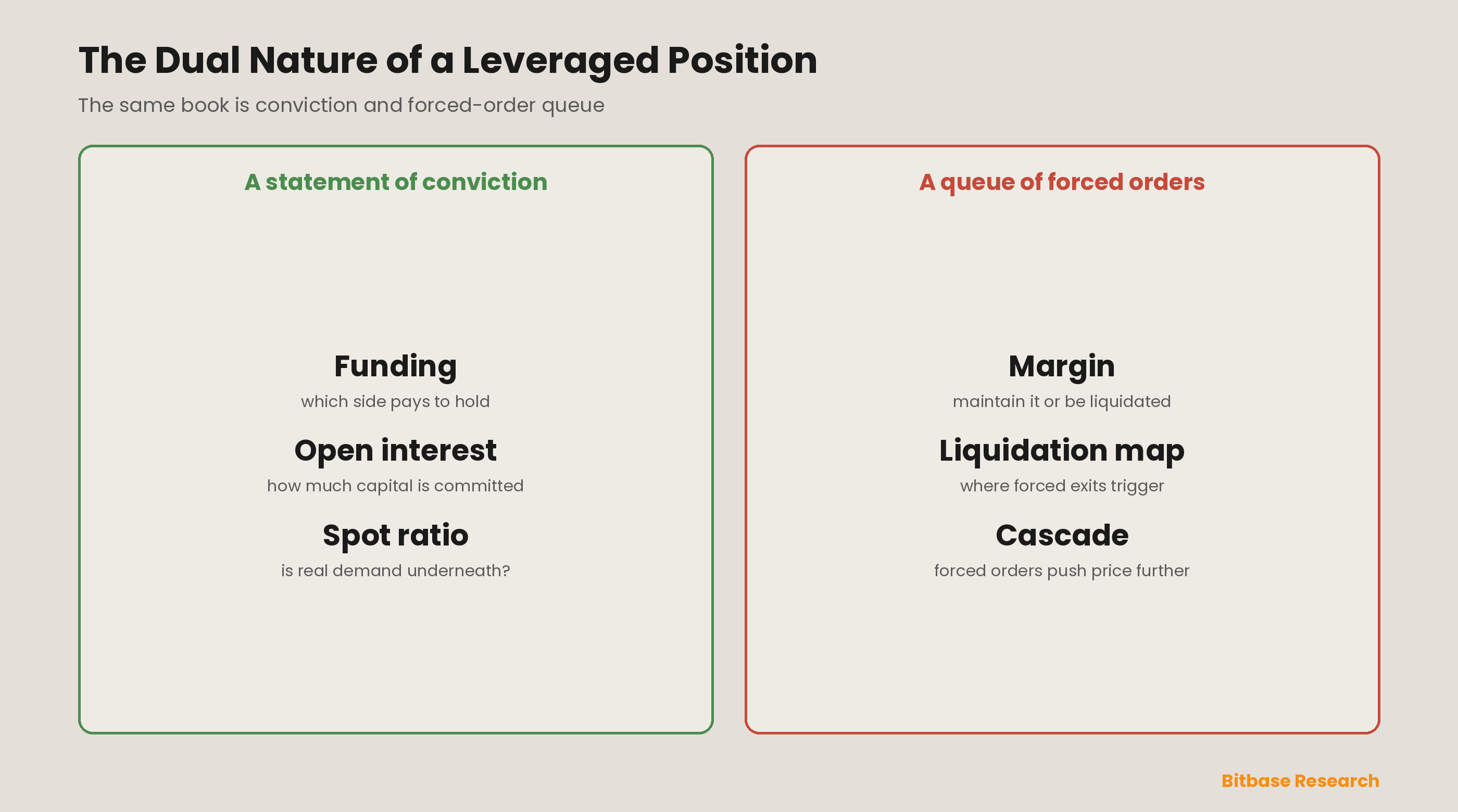 Funding Rates, Open Interest and Liquidation Heatmaps: A Derivatives Positioning-Stress Model-bitbase-1618