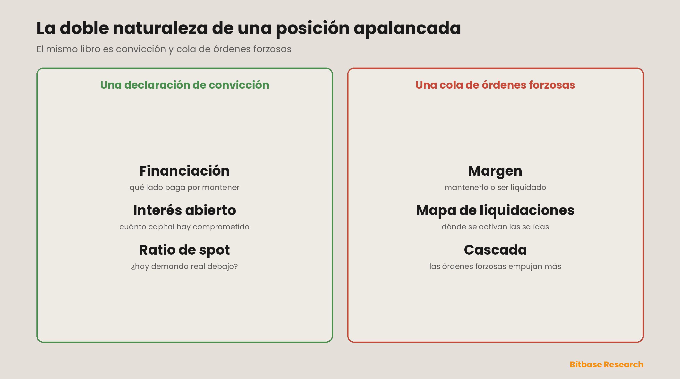 La doble naturaleza de una posición apalancada: por un lado, una declaración de convicción que la financiación y el interés abierto hacen visible; por otro, una cola de órdenes forzosas que el margen y el mapa de liquidaciones vuelven inevitable — la misma posición es ambas cosas, y por eso un libro de derivados concurrido predice su propio desmontaje.