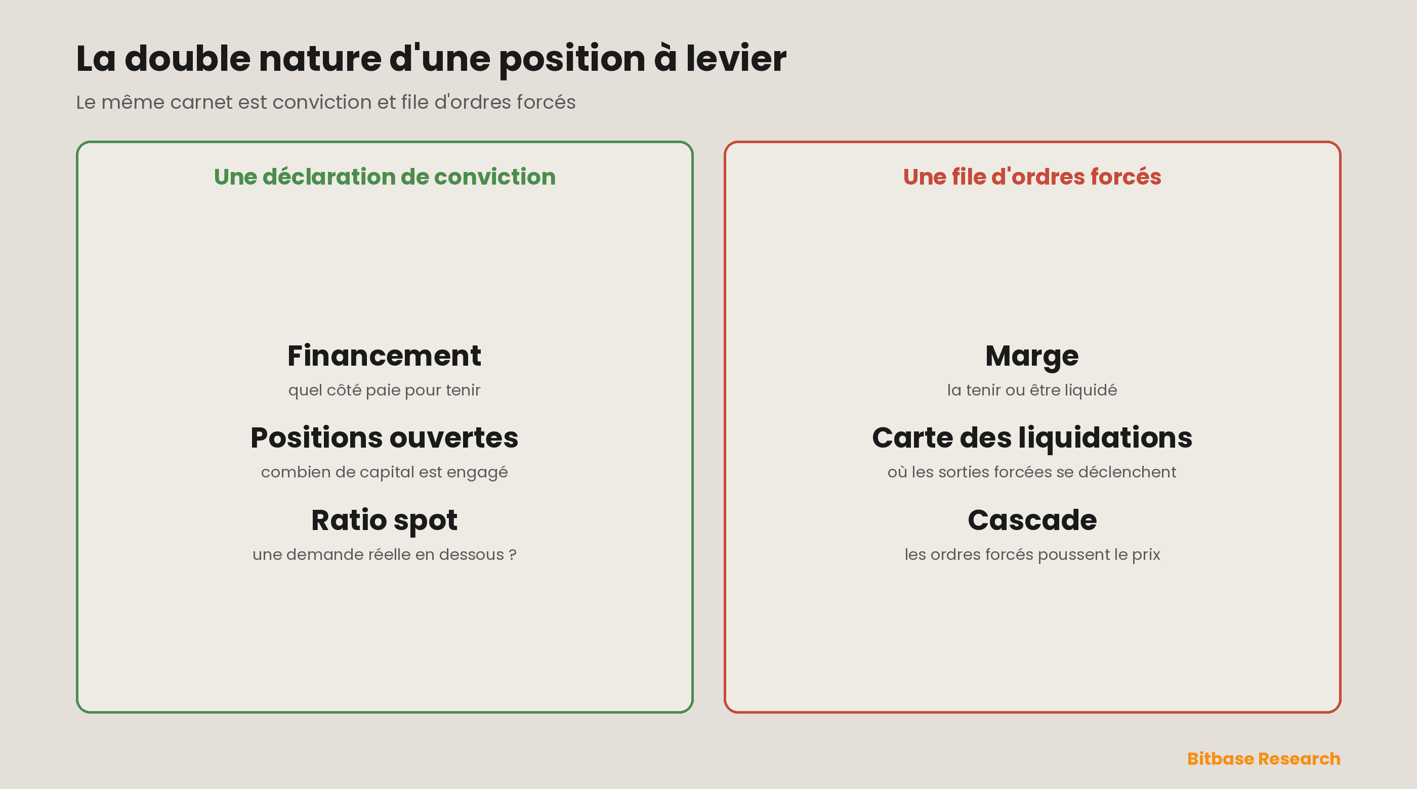 La double nature d'une position à levier : d'un côté une déclaration de conviction que le financement et les positions ouvertes rendent visible, de l'autre une file d'ordres forcés que la marge et la carte des liquidations rendent inévitable — la même position est les deux, et c'est pourquoi un carnet de dérivés encombré prédit son propre dénouement.