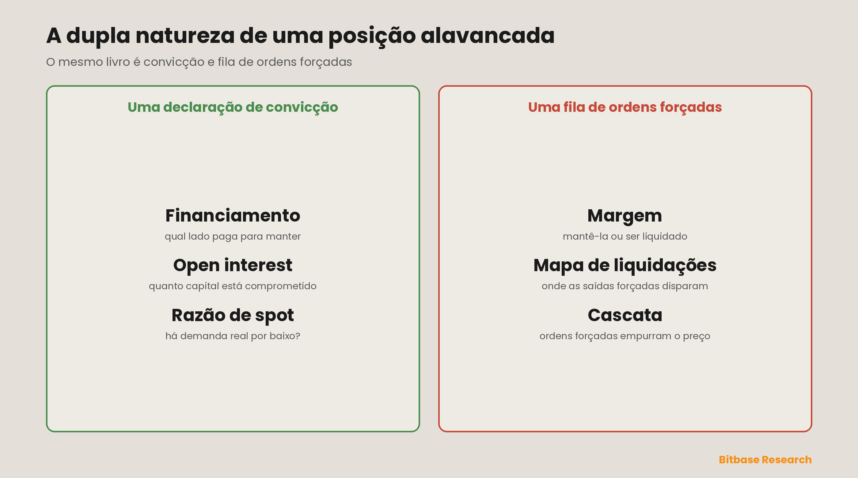 A dupla natureza de uma posição alavancada: de um lado, uma declaração de convicção que o financiamento e o open interest tornam visível; do outro, uma fila de ordens forçadas que a margem e o mapa de liquidações tornam inevitável — a mesma posição é as duas coisas, e é por isso que um livro de derivativos lotado prevê o próprio desmonte.