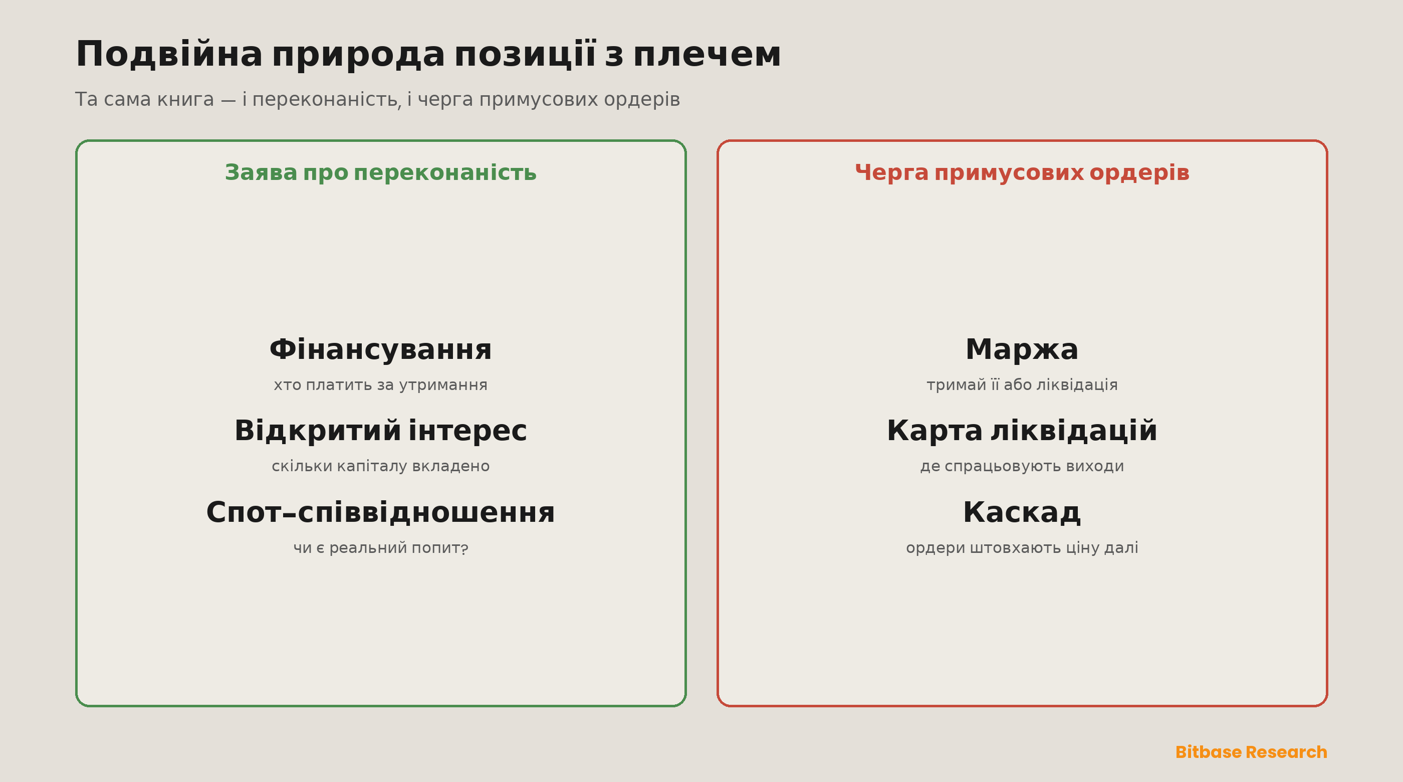 Подвійна природа позиції з плечем: з одного боку — заява про переконаність, яку роблять видимою фінансування та відкритий інтерес, з іншого — черга примусових ордерів, яку роблять неминучою маржа й карта ліквідацій; та сама позиція є і тим, і тим, і саме тому переповнена книга деривативів передбачає власне розмотування.