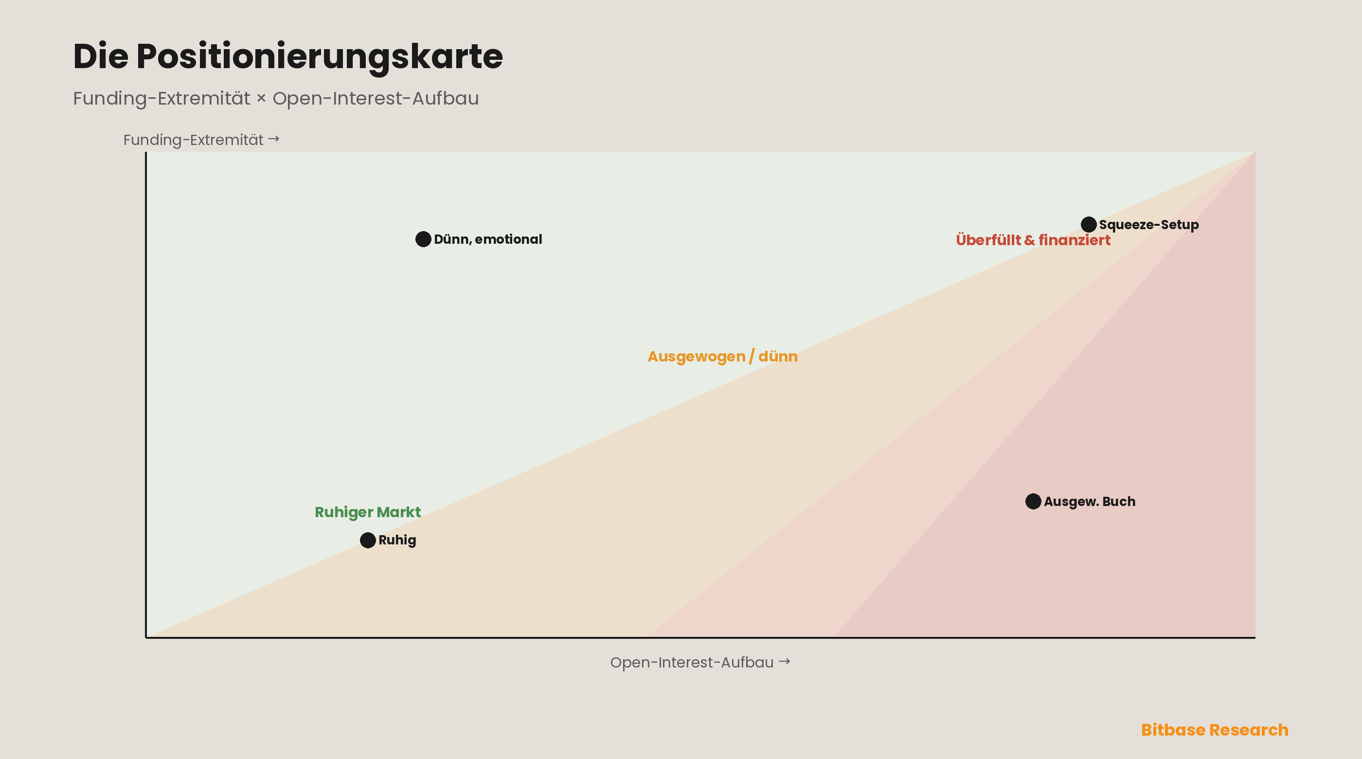 Funding-Raten, Open Interest und Liquidations-Heatmaps: ein Modell für Derivate-Positionierungsstress-bitbase-0538