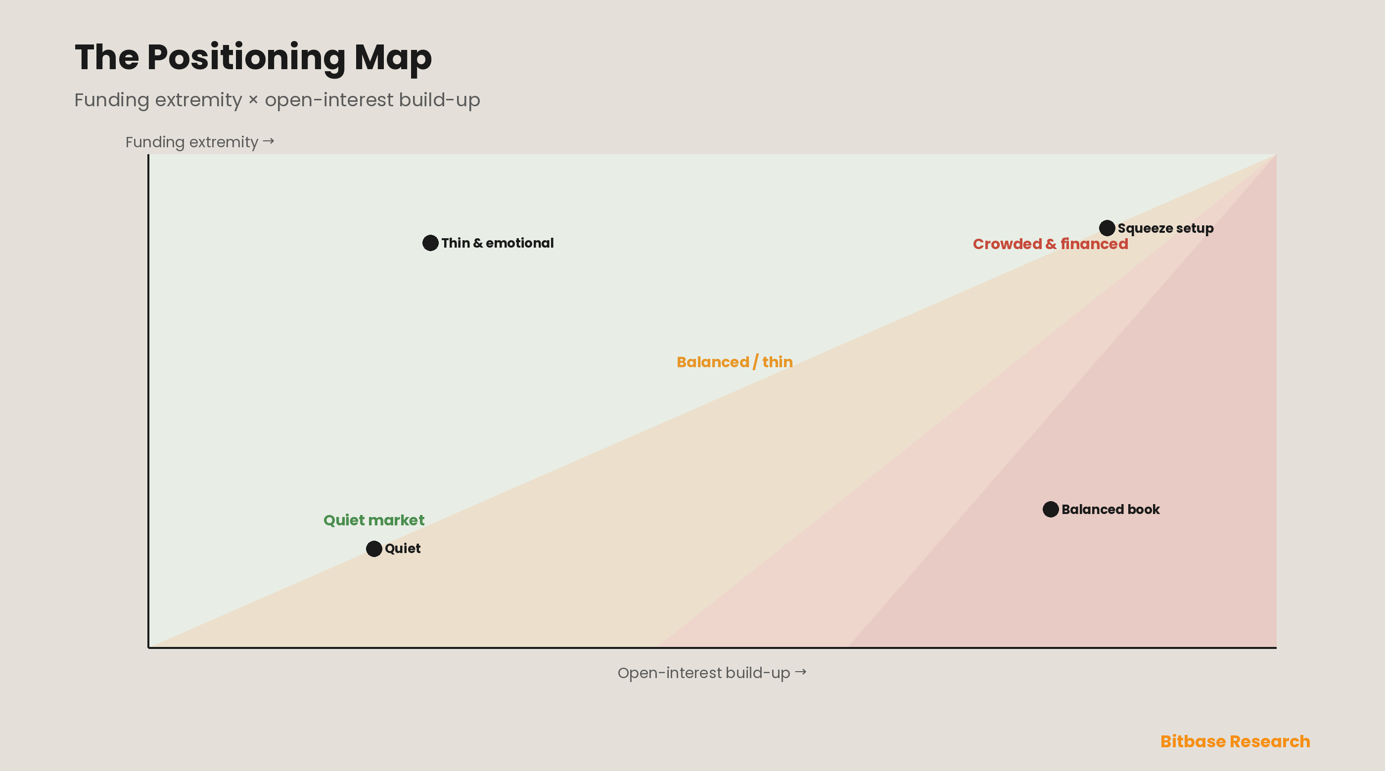 Funding Rates, Open Interest and Liquidation Heatmaps: A Derivatives Positioning-Stress Model-bitbase-3081