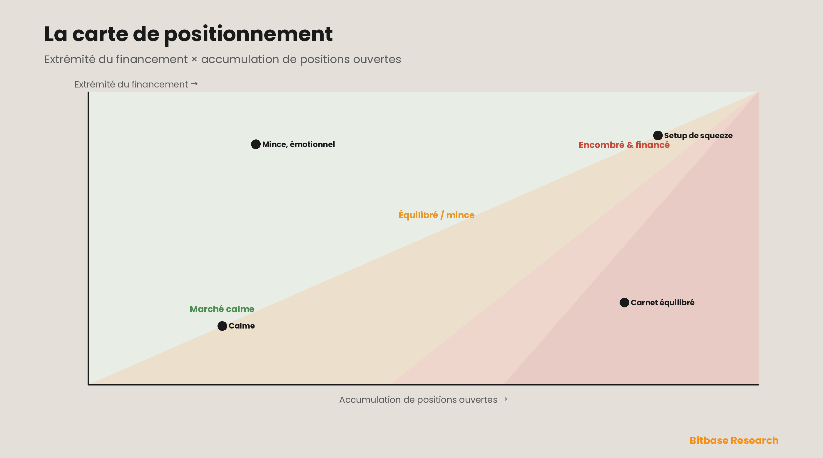 La carte de positionnement financement × positions ouvertes : l'extrémité du taux de financement sur un axe et l'accumulation de positions ouvertes sur l'autre classent un jeton depuis un marché calme, en passant par les états équilibré et mince-émotionnel, jusqu'au quadrant dangereux où des positions ouvertes élevées rencontrent un financement extrême — une position encombrée, financée au levier et prête à squeezer dans la direction opposée à la foule.