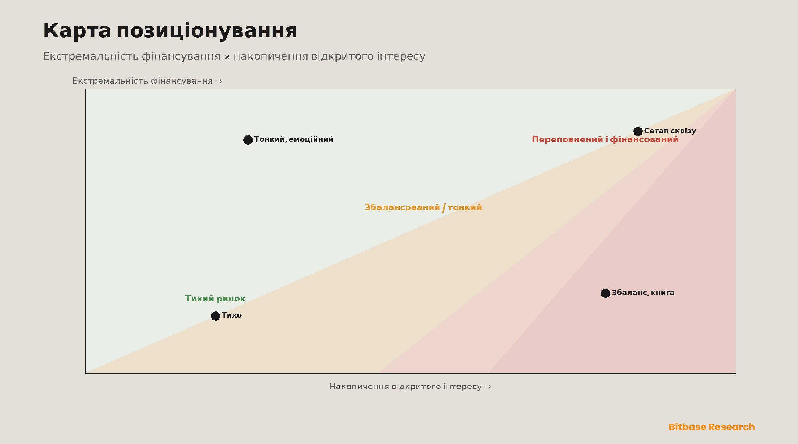 Карта позиціонування «фінансування × відкритий інтерес»: екстремальність ставки фінансування на одній осі й накопичення відкритого інтересу на іншій сортують токен від тихого ринку через збалансований і тонкий-емоційний стани до небезпечного квадранта, де високий відкритий інтерес зустрічається з екстремальним фінансуванням, — переповнена, профінансована плечем позиція, заряджена на сквіз у напрямку, протилежному натовпу.