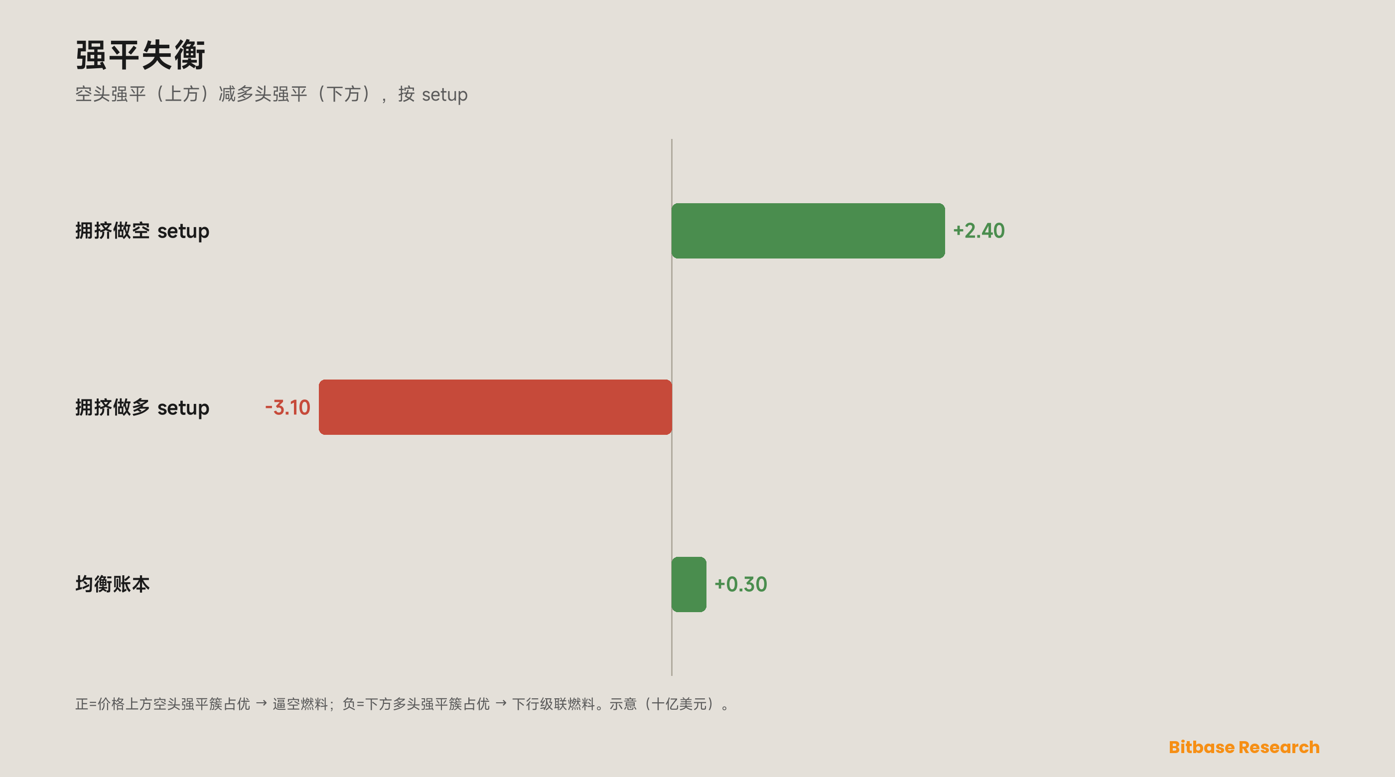 资金费率、未平仓量与强平热力图：一套衍生品持仓压力模型-bitbase-0886