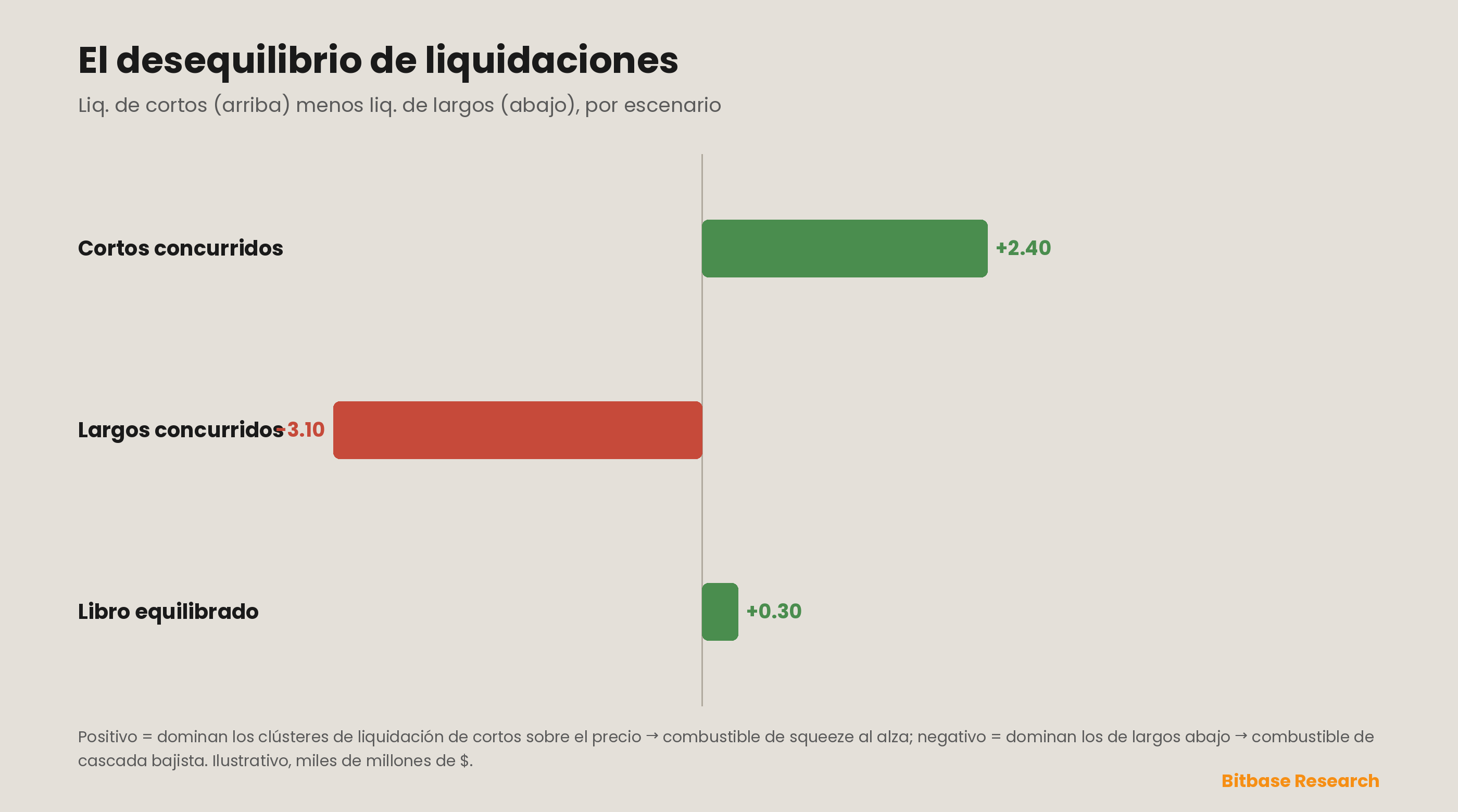 El desequilibrio de liquidaciones: volumen en dólares de liquidaciones de largos agrupado por debajo del precio frente a volumen de liquidaciones de cortos por encima, con el lado mayor revelando el sesgo del libro de apalancamiento — un clúster inferior dominante deja el libro expuesto a una cascada bajista, un clúster superior dominante prepara un squeeze al alza, y los niveles de precio de los clústeres marcan dónde se acelerará el movimiento.