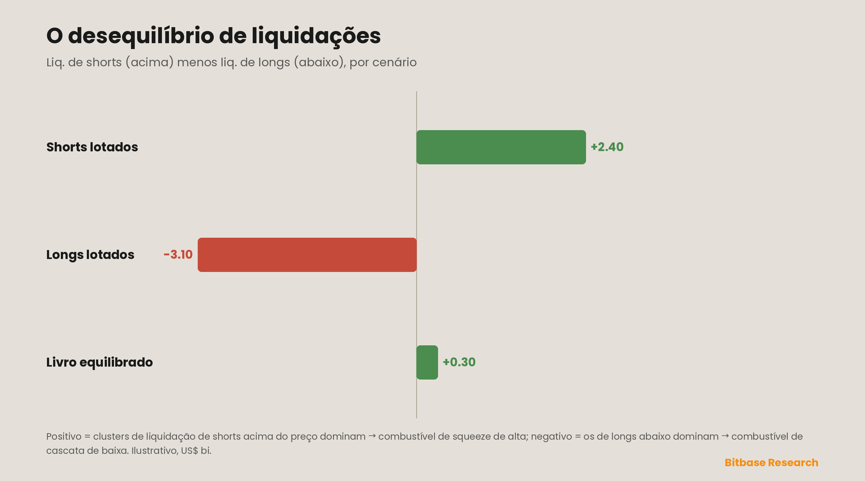 O desequilíbrio de liquidações: volume em dólares de liquidações de longs agrupado abaixo do preço versus volume de liquidações de shorts acima, com o lado maior revelando o viés do livro de alavancagem — um cluster inferior dominante deixa o livro exposto a uma cascata de baixa, um cluster superior dominante prepara um squeeze de alta, e os níveis de preço dos clusters marcam onde o movimento vai acelerar.