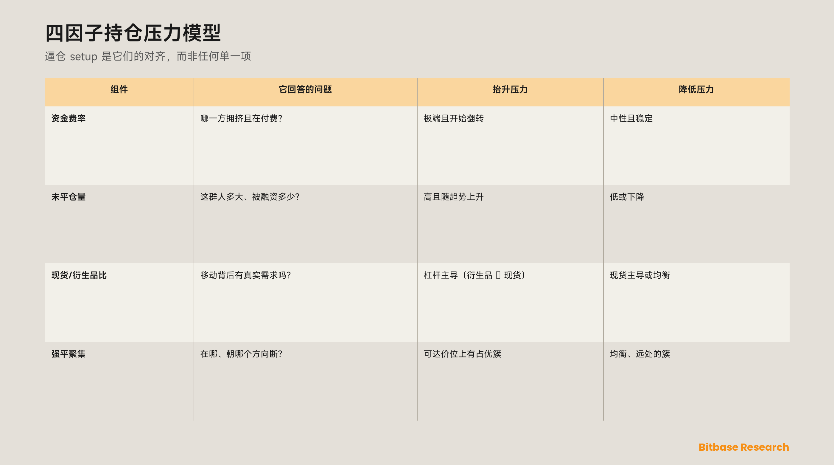 资金费率、未平仓量与强平热力图：一套衍生品持仓压力模型-bitbase-4883