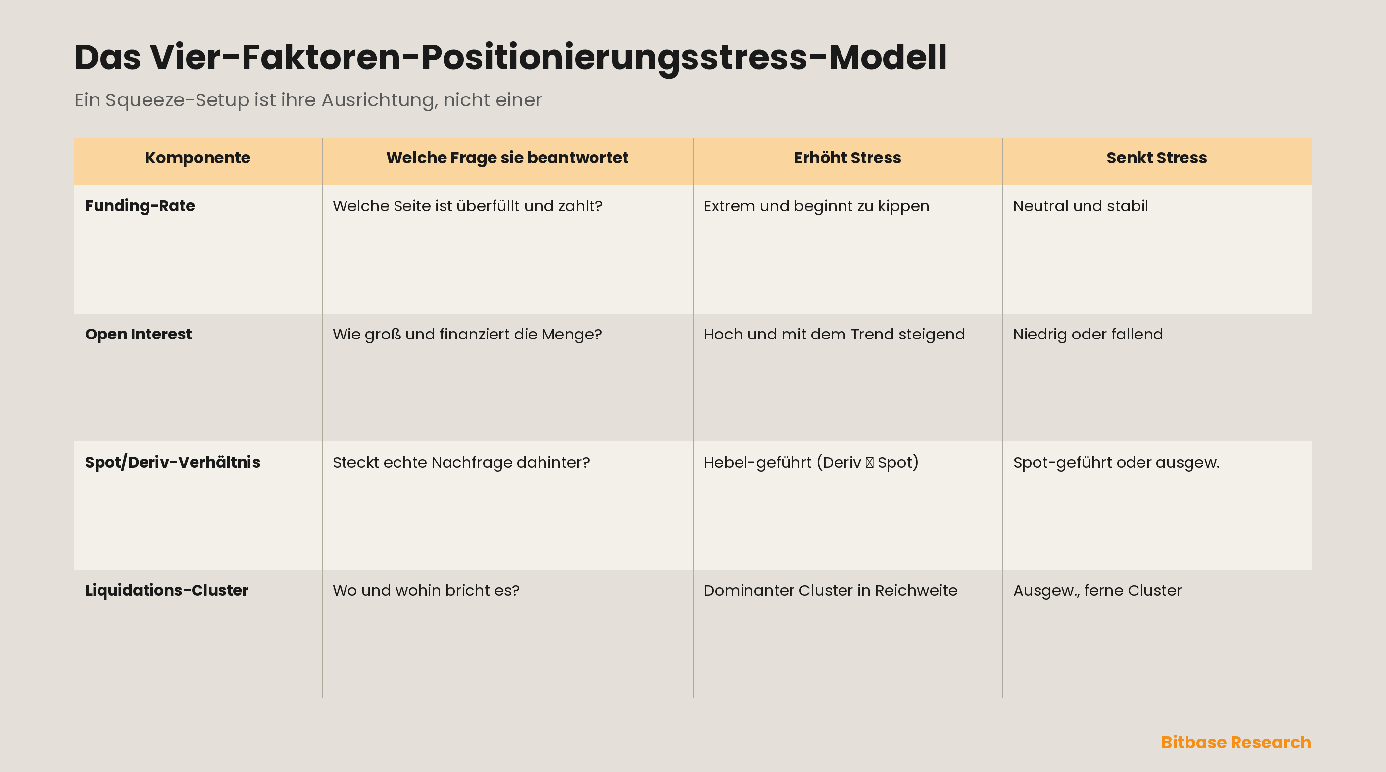 Funding-Raten, Open Interest und Liquidations-Heatmaps: ein Modell für Derivate-Positionierungsstress-bitbase-1887