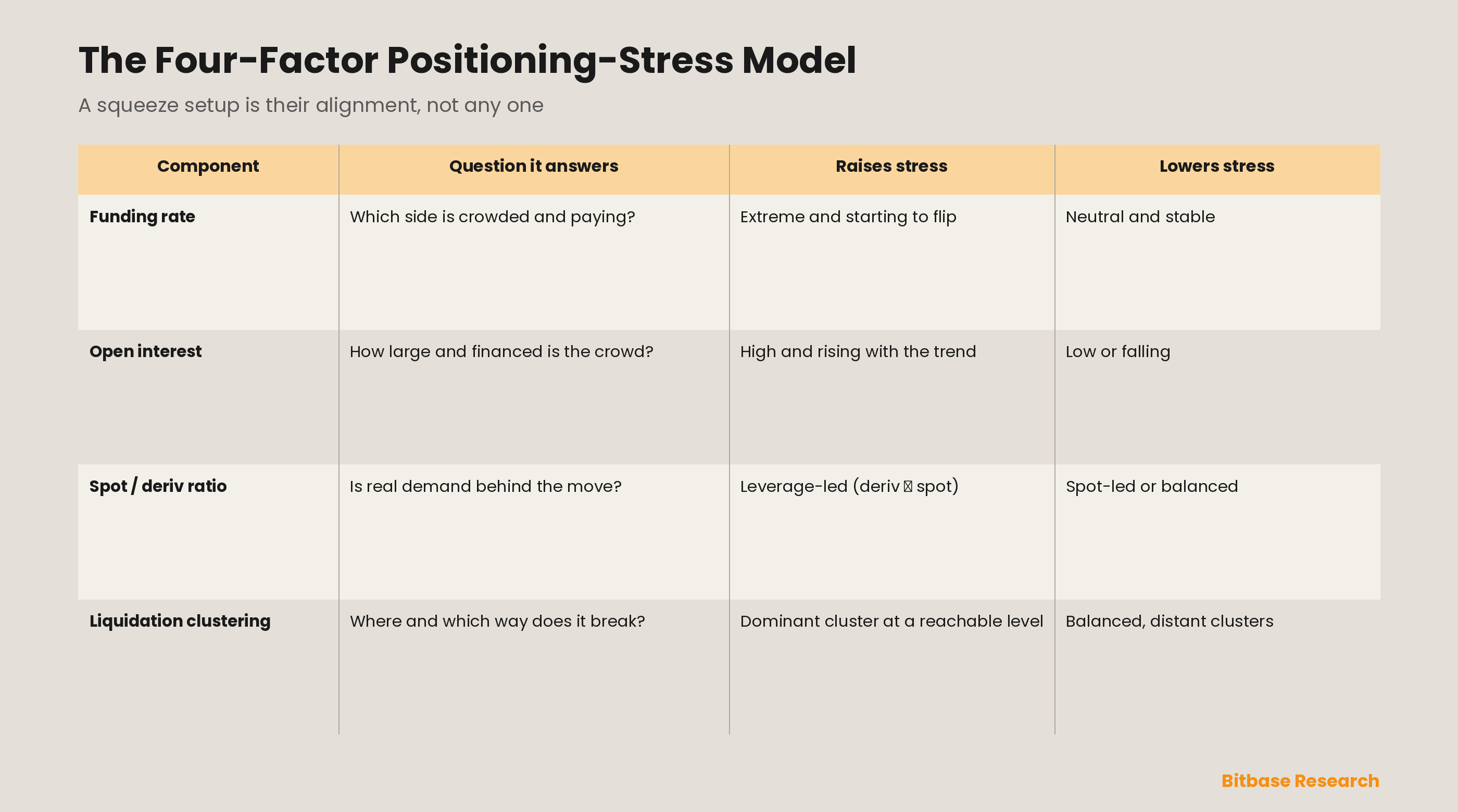 Funding Rates, Open Interest and Liquidation Heatmaps: A Derivatives Positioning-Stress Model-bitbase-9555