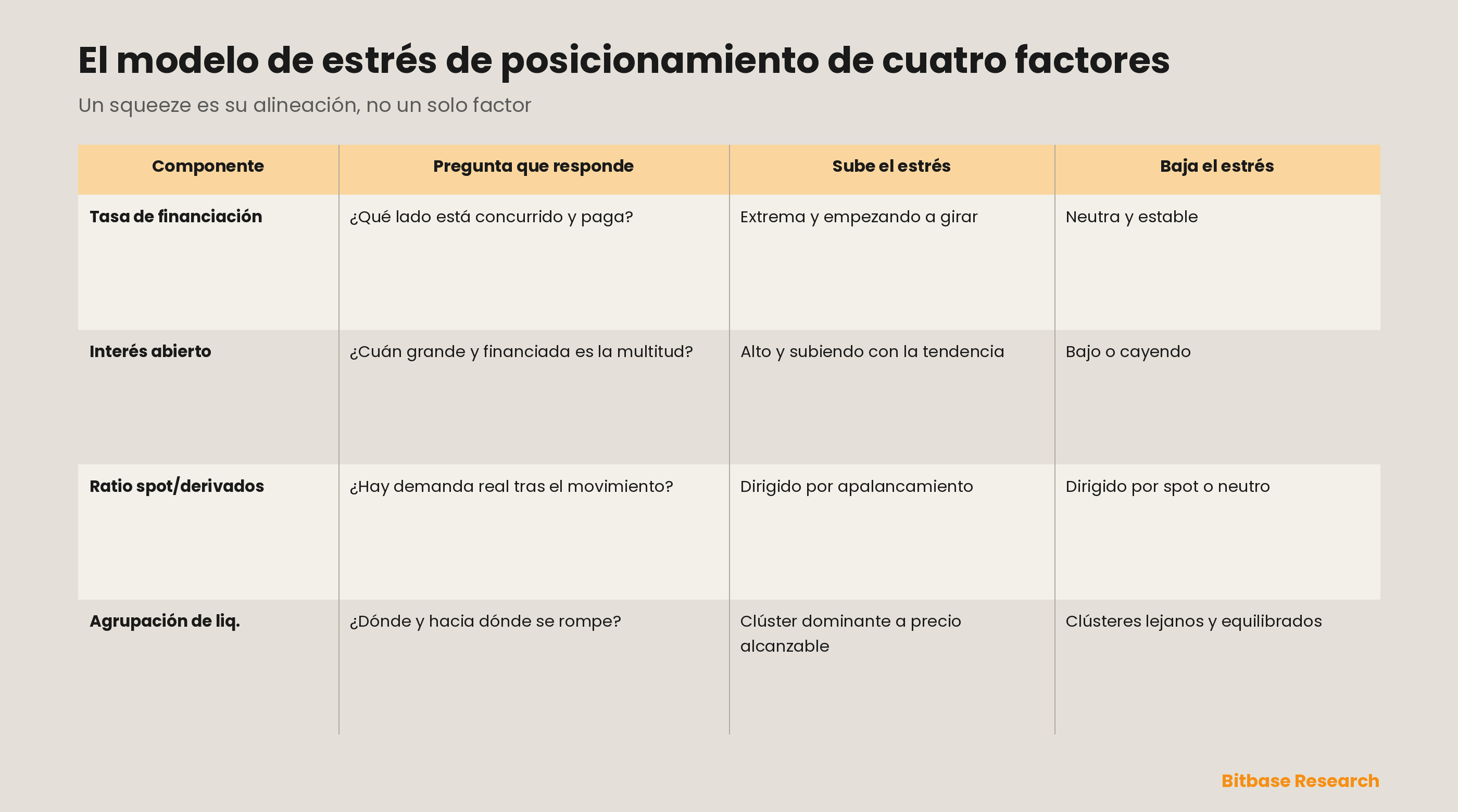 El modelo de estrés de posicionamiento de cuatro factores en forma de tabla: tasa de financiación, acumulación de interés abierto, ratio de volumen spot/derivados y agrupación de liquidaciones, cada uno emparejado con la pregunta que responde, la lectura que eleva el estrés de posicionamiento y la que lo reduce — la preparación de un squeeze es su alineación, no un solo factor.