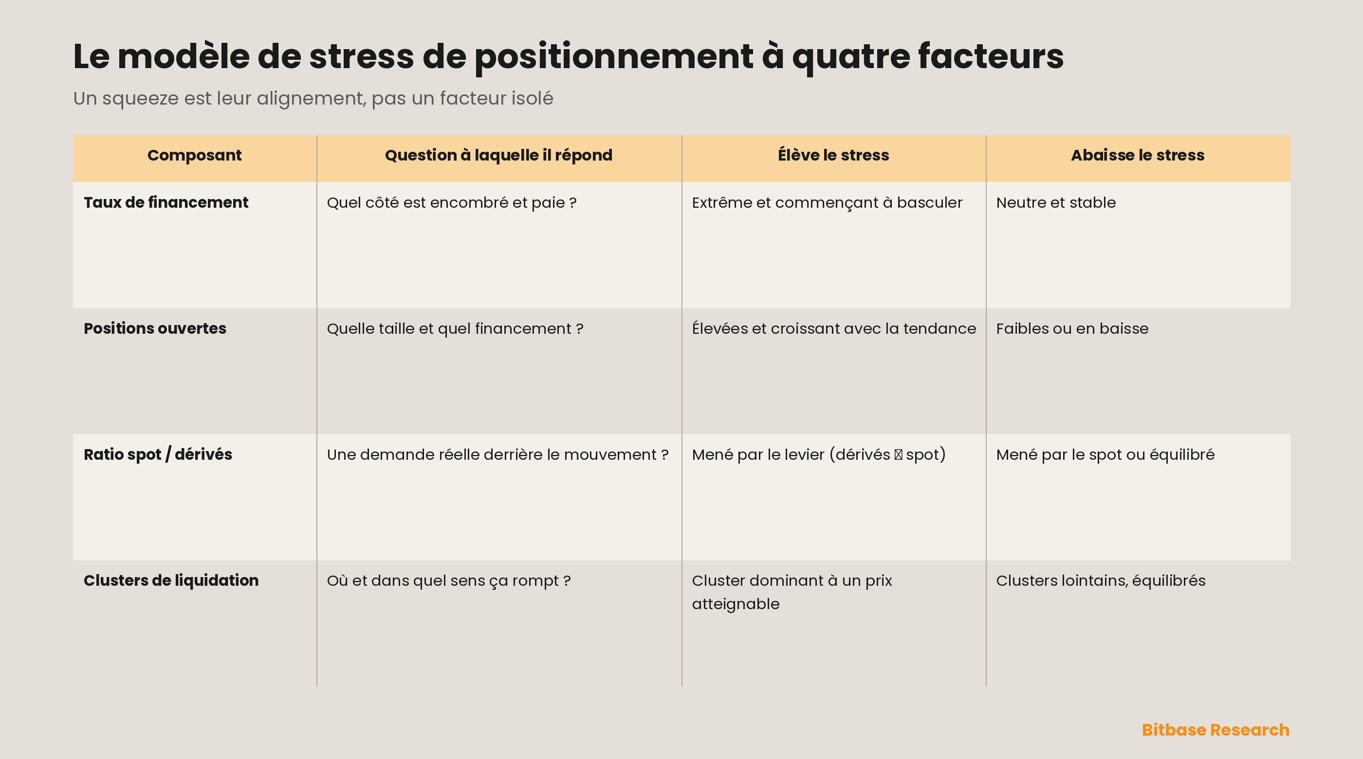 Le modèle de stress de positionnement à quatre facteurs sous forme de tableau : taux de financement, accumulation de positions ouvertes, ratio de volume spot / dérivés et regroupement des liquidations, chacun apparié à la question auquel il répond, à la lecture qui élève le stress de positionnement et à celle qui l'abaisse — une configuration de squeeze est leur alignement, pas un facteur isolé.
