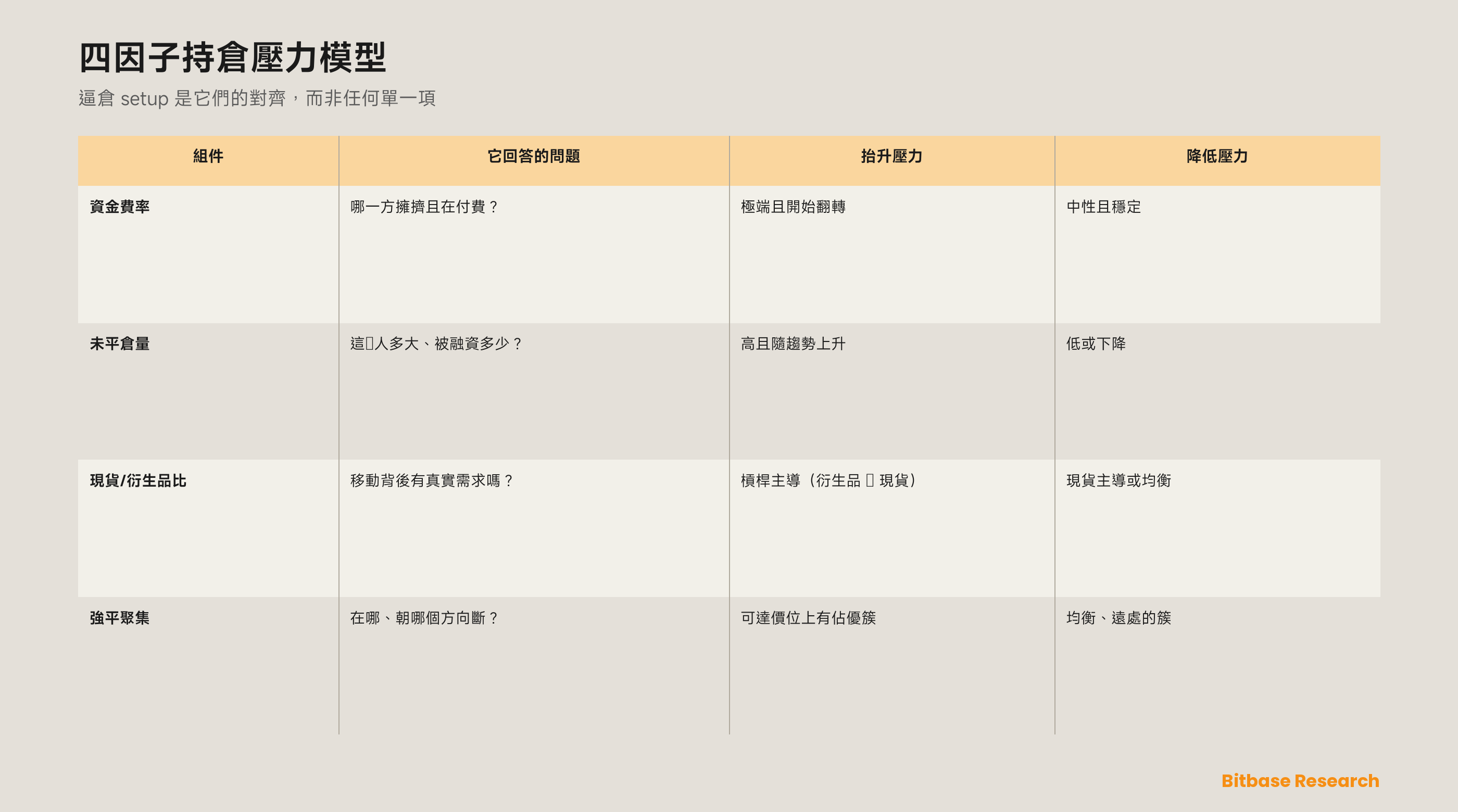 資金費率、未平倉量與強平熱力圖：一套衍生品持倉壓力模型-bitbase-0415