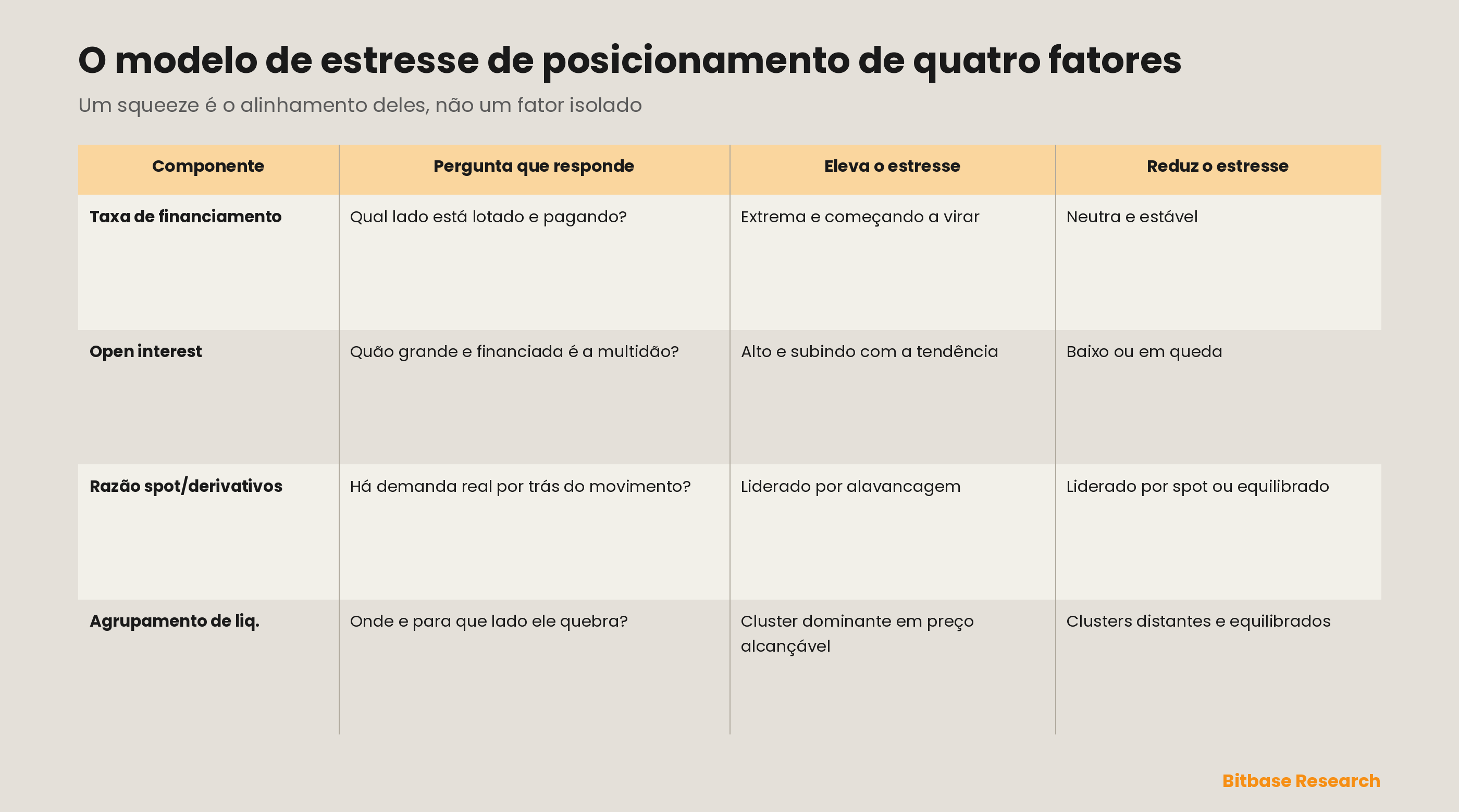 O modelo de estresse de posicionamento de quatro fatores em forma de tabela: taxa de financiamento, acúmulo de open interest, razão de volume spot/derivativos e agrupamento de liquidações, cada um pareado com a pergunta que responde, a leitura que eleva o estresse de posicionamento e a que o reduz — uma preparação de squeeze é o alinhamento deles, não um fator isolado.