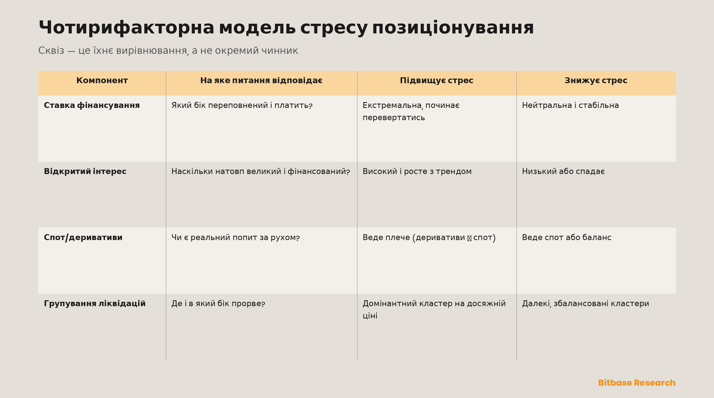 Чотирифакторна модель стресу позиціонування у вигляді таблиці: ставка фінансування, накопичення відкритого інтересу, співвідношення спотового й деривативного обсягів і групування ліквідацій, кожен у парі з питанням, на яке відповідає, показником, що підвищує стрес позиціонування, і показником, що його знижує, — заготовка сквізу є їхнім вирівнюванням, а не окремим чинником.