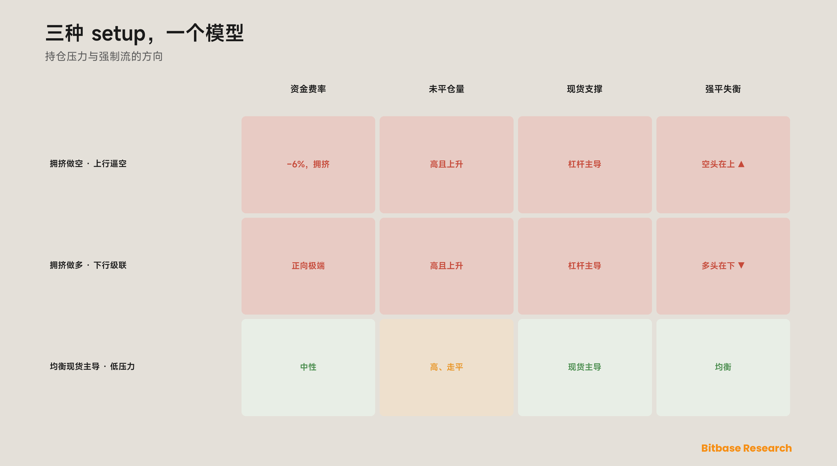 资金费率、未平仓量与强平热力图：一套衍生品持仓压力模型-bitbase-1528