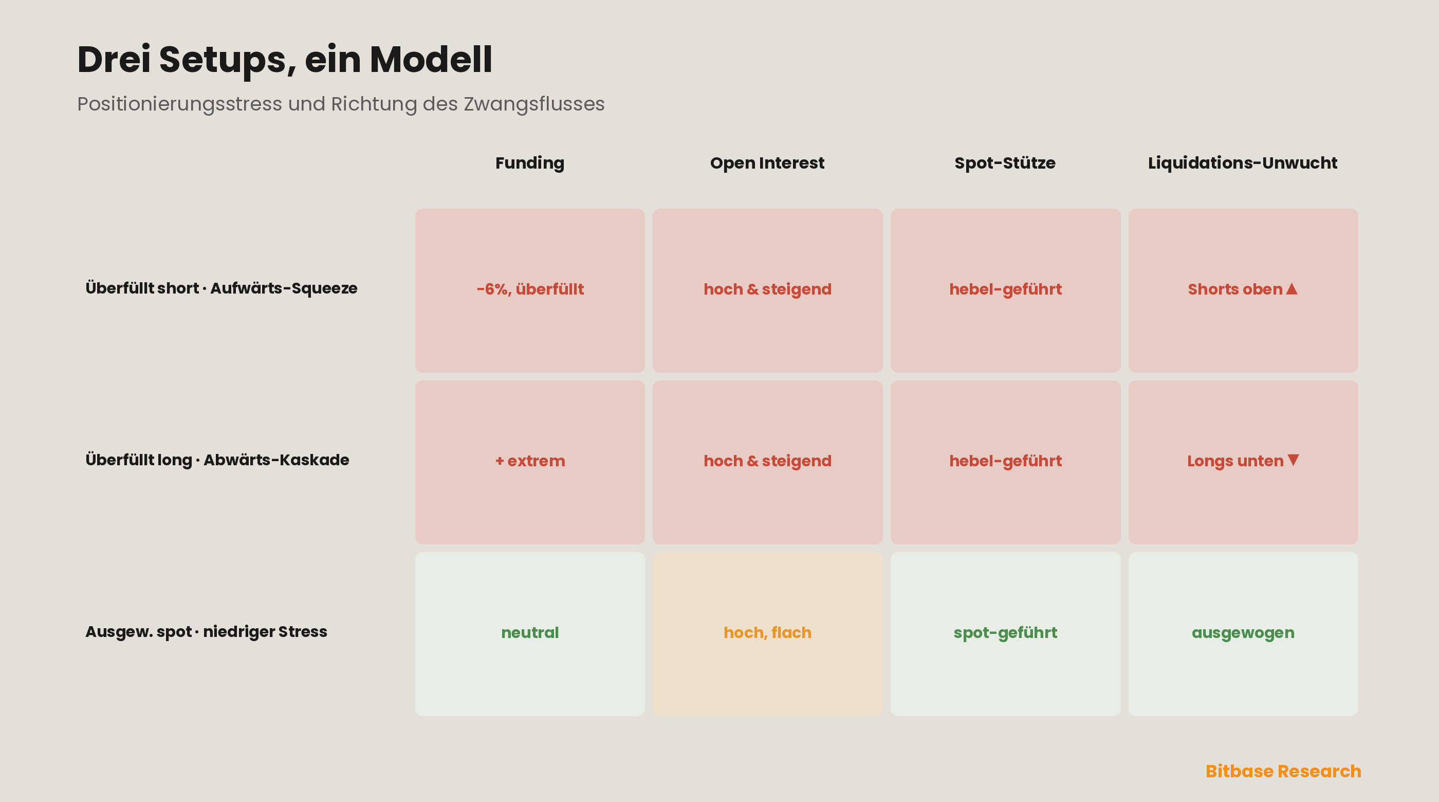 Funding-Raten, Open Interest und Liquidations-Heatmaps: ein Modell für Derivate-Positionierungsstress-bitbase-1248