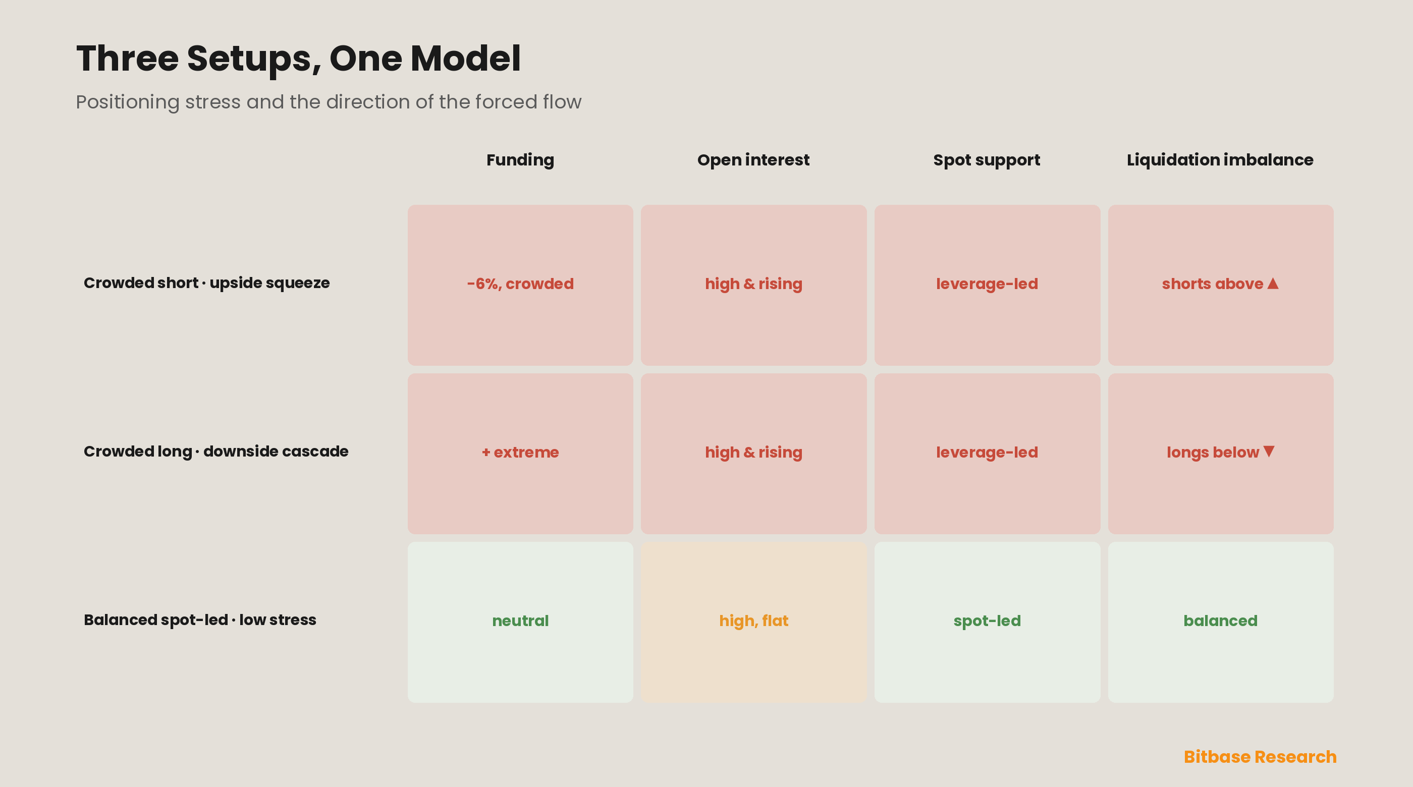 Funding Rates, Open Interest and Liquidation Heatmaps: A Derivatives Positioning-Stress Model-bitbase-5950