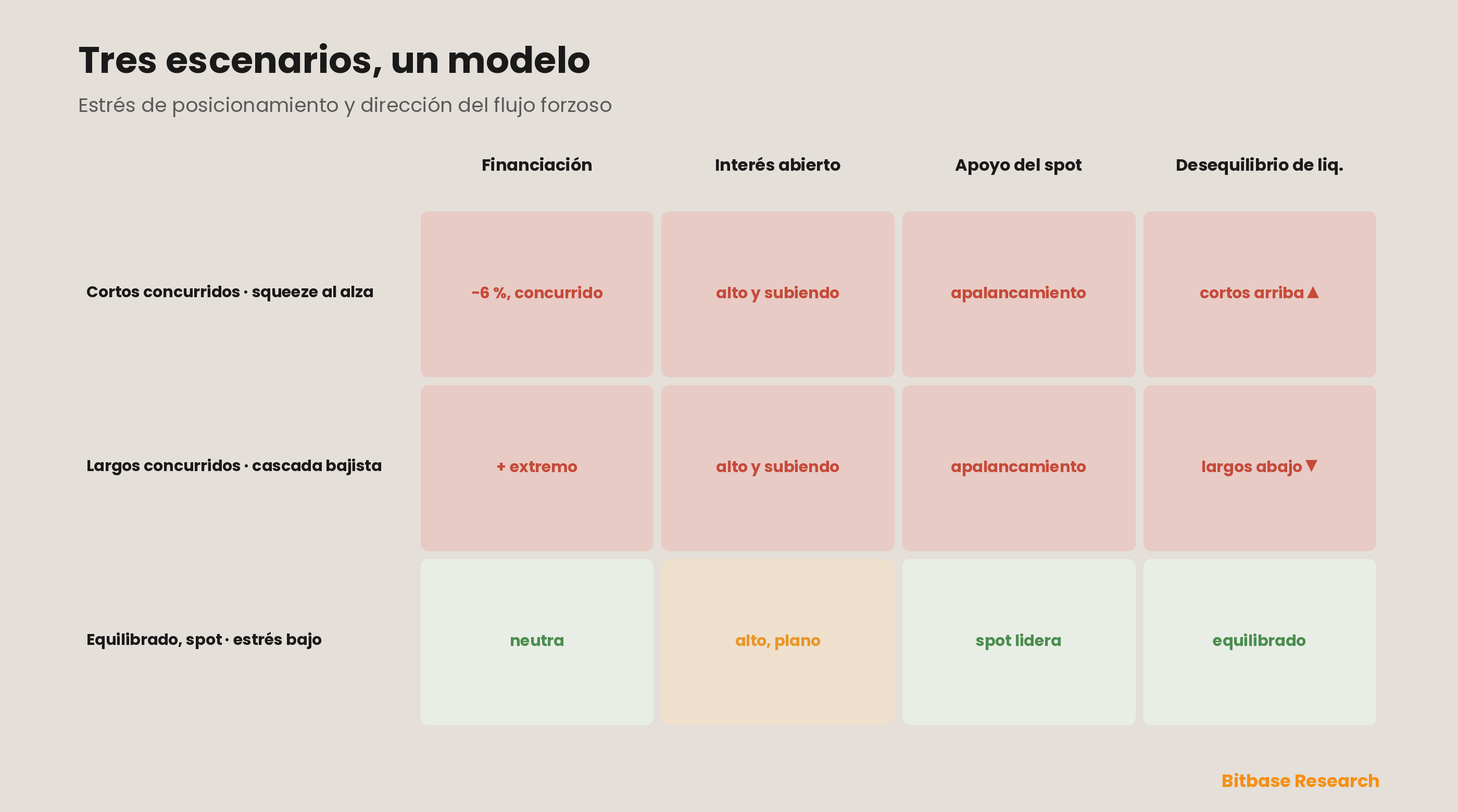 Una tarjeta de puntuación de estrés de posicionamiento aplicada a escenarios representativos — un libro concurrido en corto preparado para un squeeze al alza, un libro concurrido en largo expuesto a una cascada bajista y un libro equilibrado liderado por el spot con estrés bajo — calificando cada uno por financiación, interés abierto, apoyo del spot y desequilibrio de liquidaciones, y mostrando cómo el compuesto define tanto el nivel de estrés como la dirección del flujo forzoso.