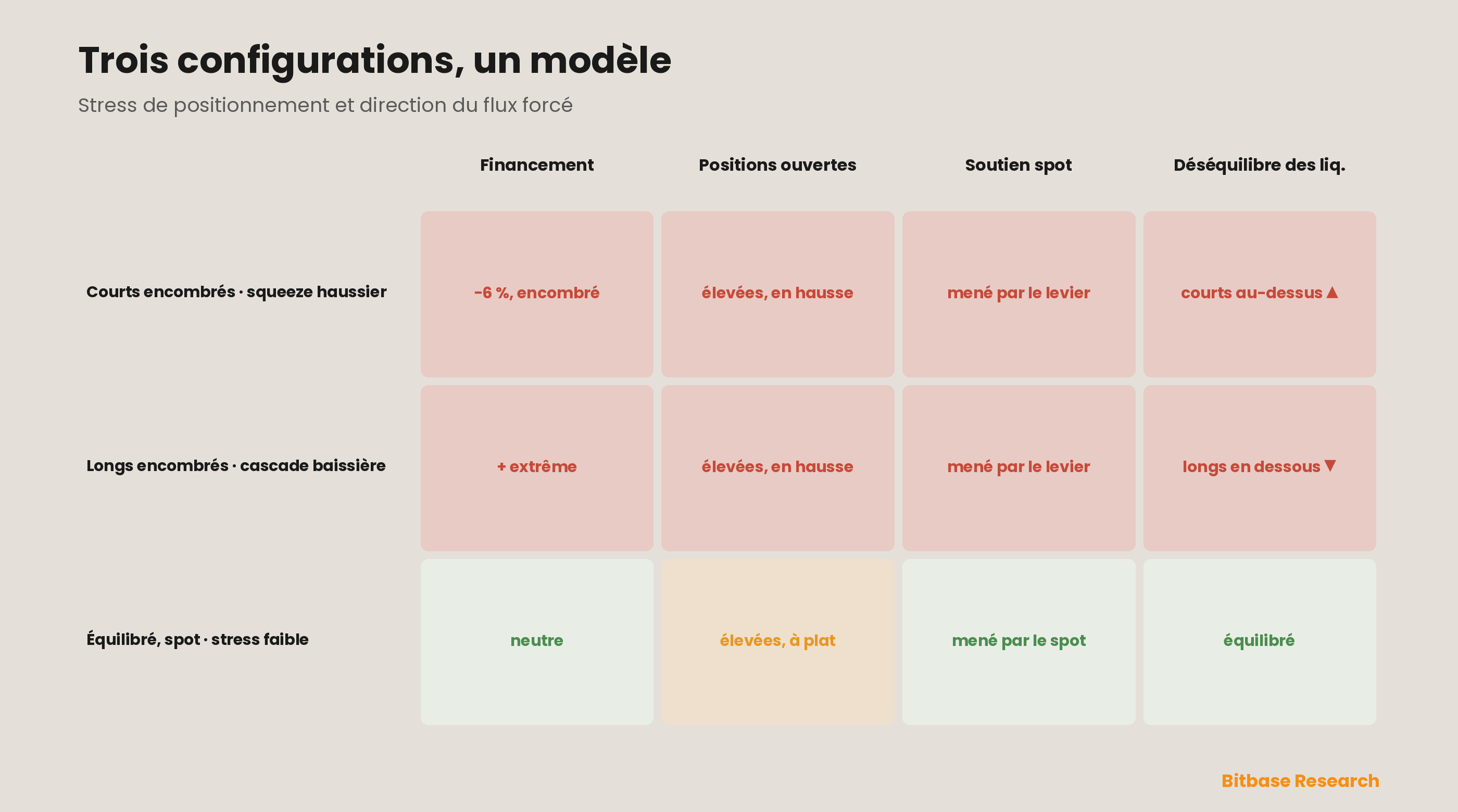 Une grille de stress de positionnement appliquée à des configurations types — un carnet encombré côté court prêt pour un squeeze haussier, un carnet encombré côté long exposé à une cascade baissière, et un carnet équilibré mené par le spot à faible stress — notant chacun sur le financement, les positions ouvertes, le soutien spot et le déséquilibre des liquidations, et montrant comment le composite définit à la fois le niveau de stress et la direction du flux forcé.