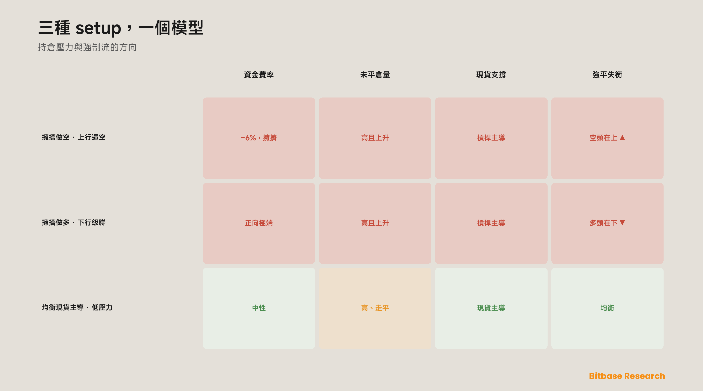 資金費率、未平倉量與強平熱力圖：一套衍生品持倉壓力模型-bitbase-0215