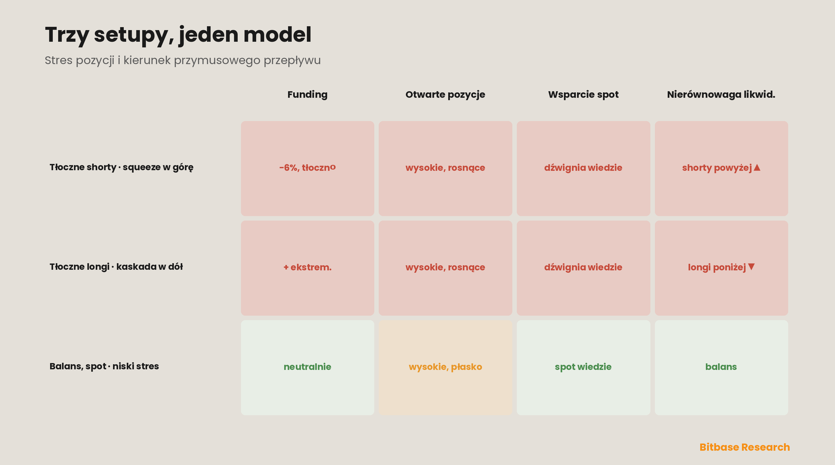 Stawki funding, otwarte pozycje i mapy cieplne likwidacji: model stresu pozycyjnego derywatów-bitbase-3580