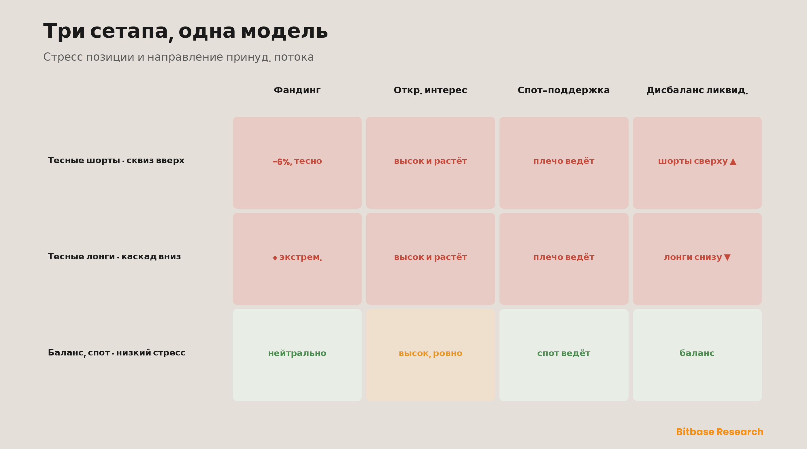 Ставки фандинга, открытый интерес и тепловые карты ликвидаций: модель позиционного стресса деривативов-bitbase-9326