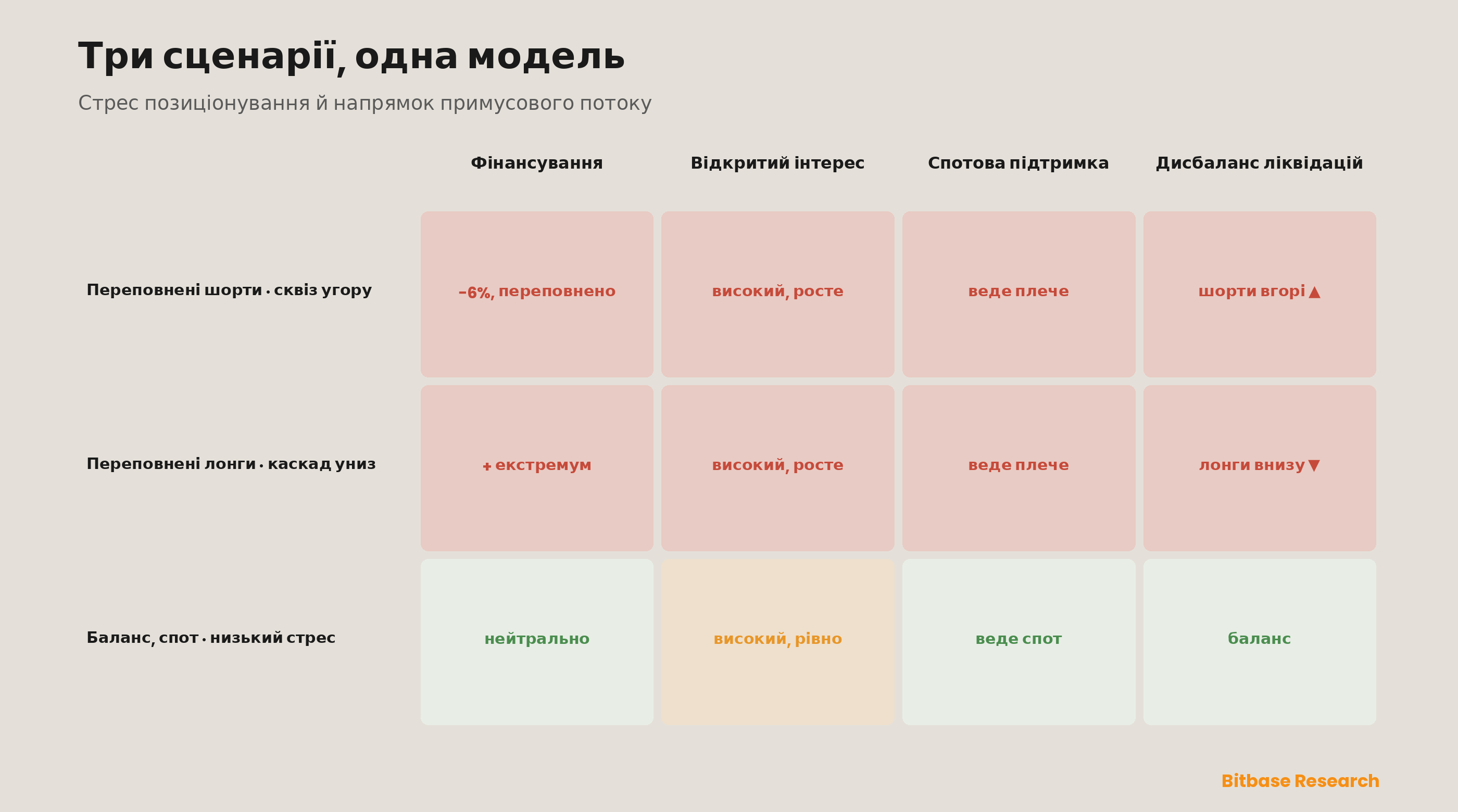 Опрацьована оцінна картка стресу позиціонування, застосована до репрезентативних сценаріїв: переповнена в шорті книга, заряджена на висхідний сквіз, переповнена в лонзі книга, відкрита до низхідного каскаду, і збалансована книга, яку веде спот, із низьким стресом, — з оцінкою кожної за фінансуванням, відкритим інтересом, спотовою підтримкою та дисбалансом ліквідацій і з демонстрацією того, як композит визначає і рівень стресу, і напрямок примусового потоку.