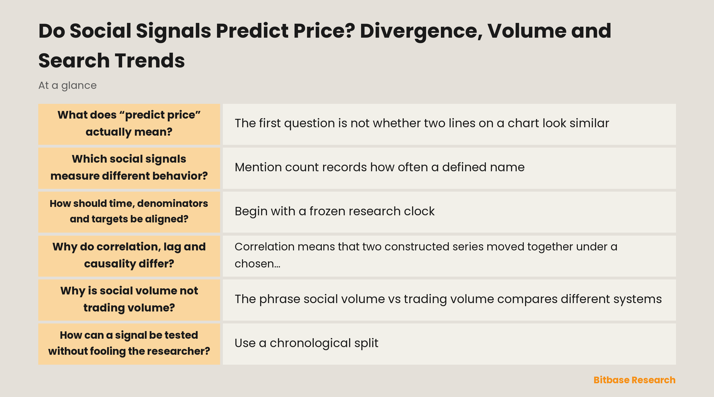 Social, search and market series require separate clocks, definitions and validation before any relationship is interpreted