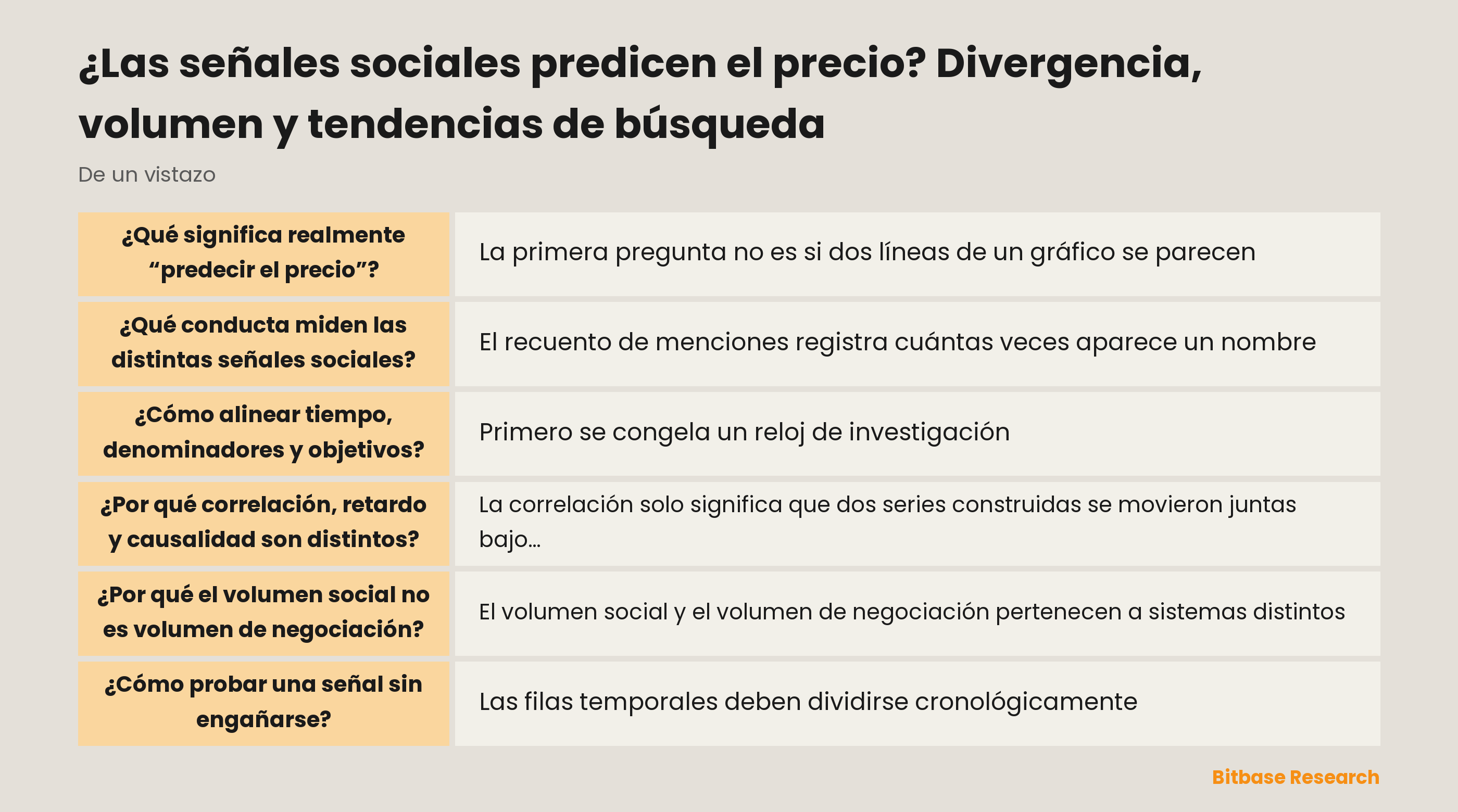 Las series sociales, de búsqueda y de mercado necesitan relojes, definiciones y validación separados antes de interpretar una relación