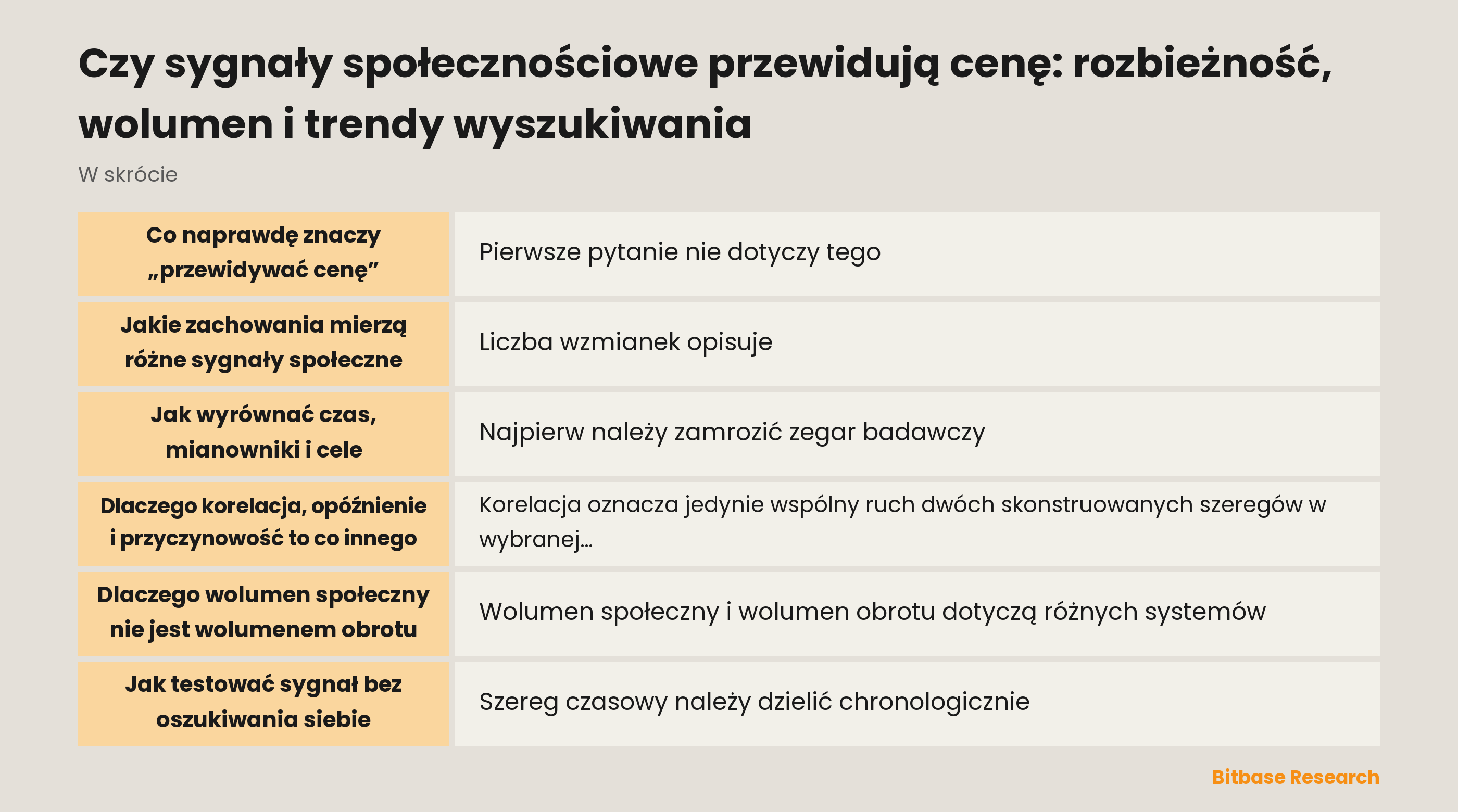 Szeregi społeczne, wyszukiwania i rynku wymagają odrębnych zegarów, definicji i walidacji przed interpretacją relacji