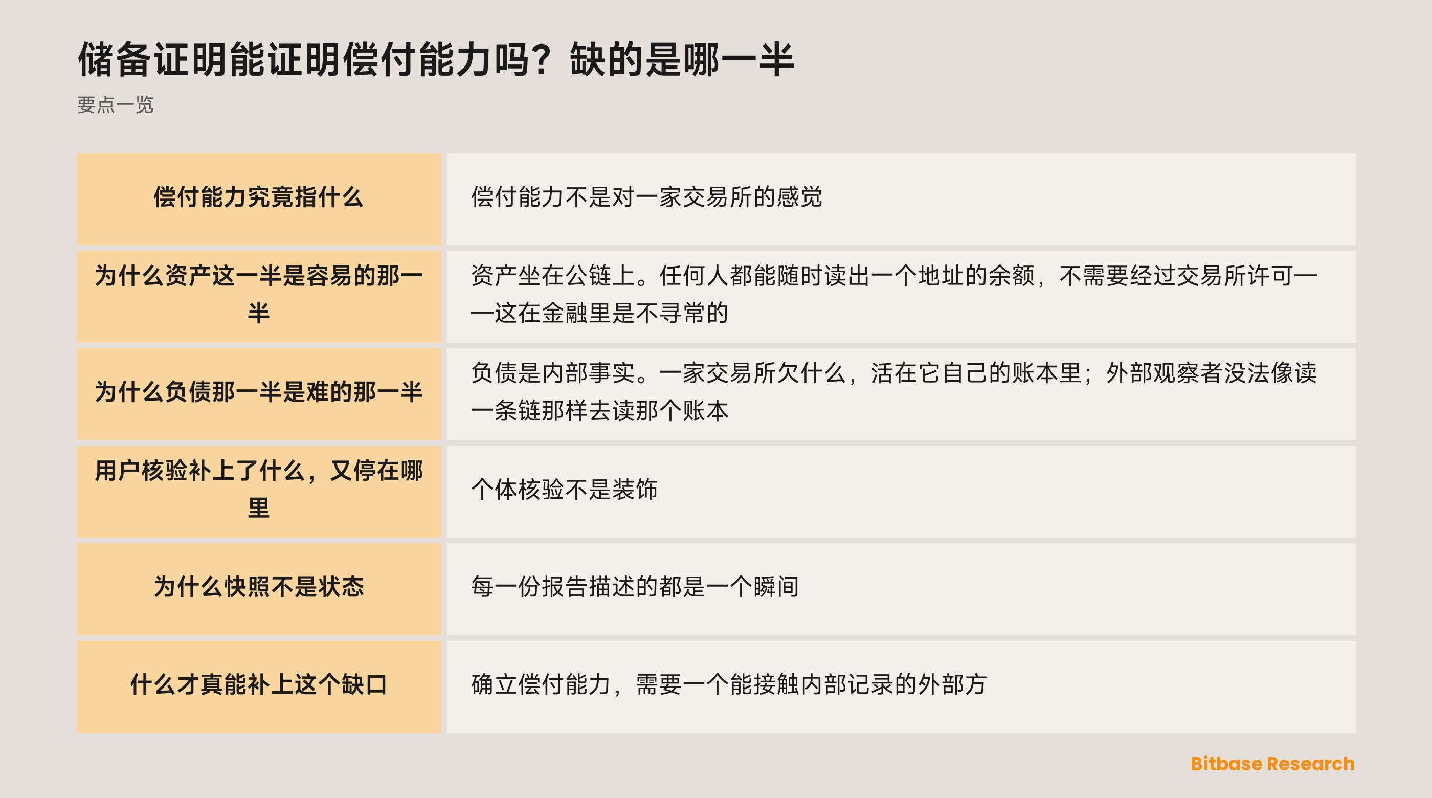 偿付能力是资产与负债的比较：储备证明把资产那一侧立得很稳，负债那一侧只立到「被纳入的那些余额」为止