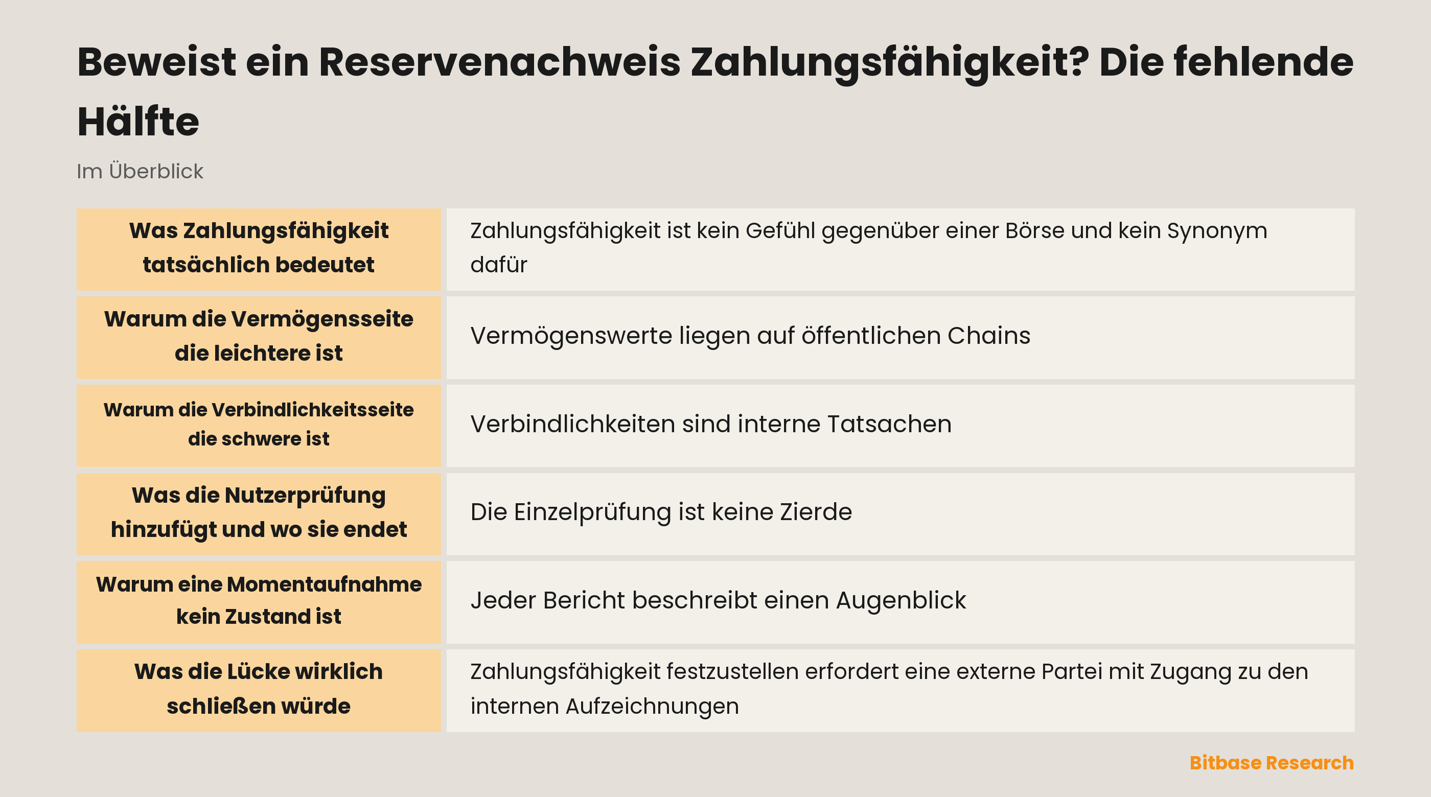 Zahlungsfähigkeit vergleicht Vermögenswerte mit Verbindlichkeiten: Der Reservenachweis trägt die Vermögensseite deutlich, die Verbindlichkeitsseite nur so weit, wie Guthaben einbezogen wurden