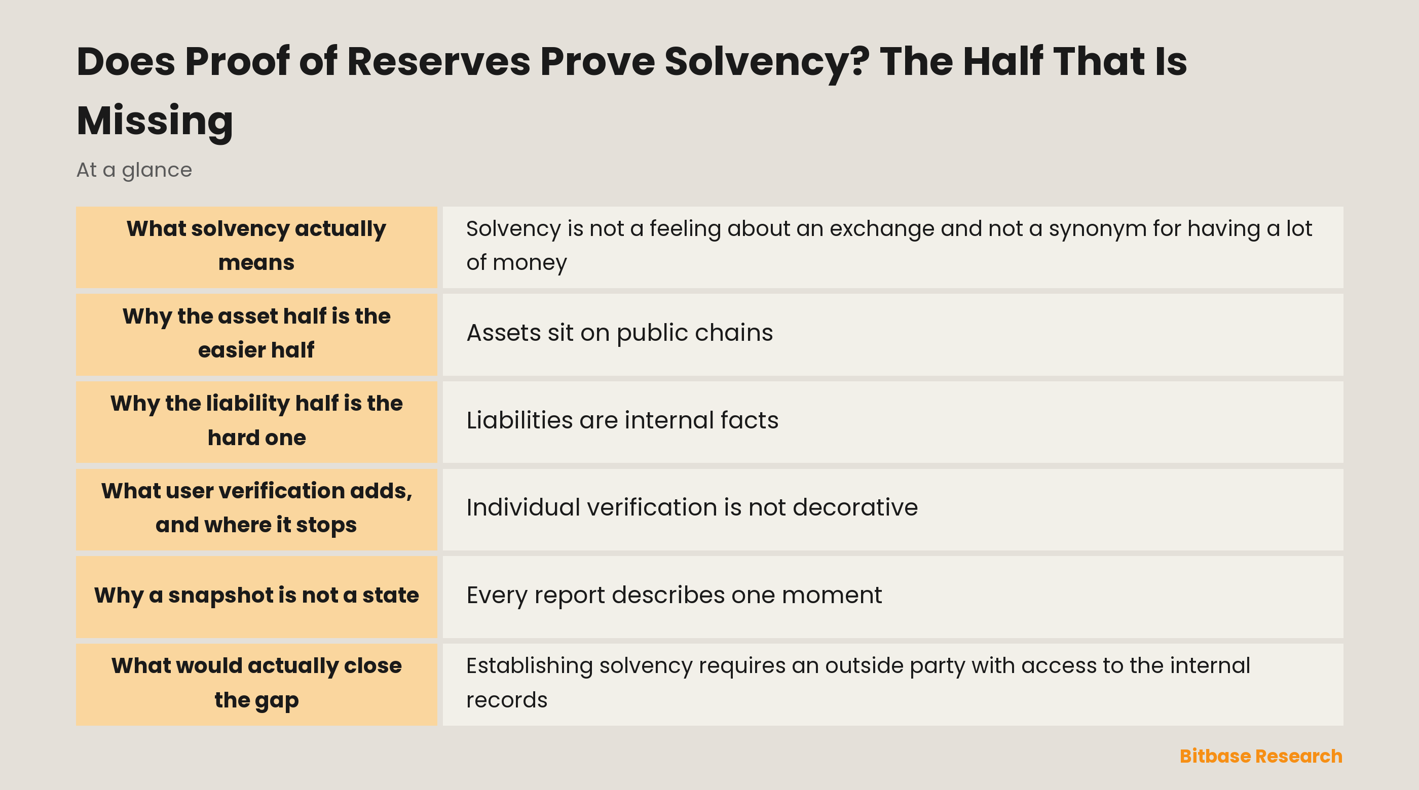 Solvency compares assets against liabilities: proof of reserves establishes the asset side strongly and the liability side only as far as the balances that were included