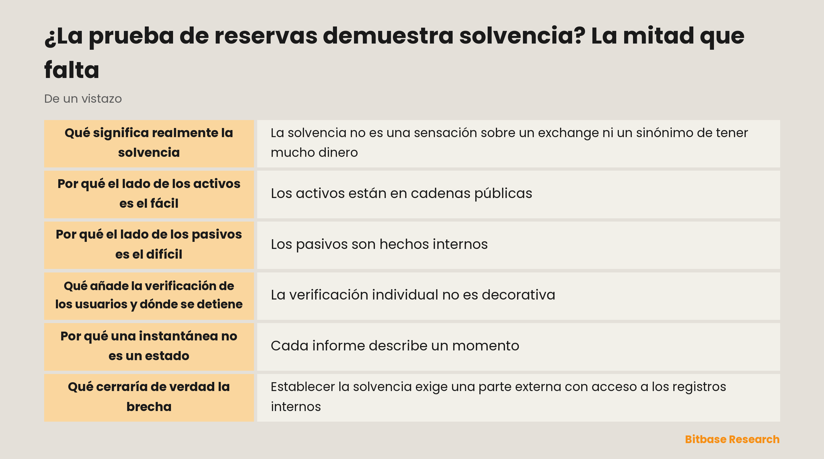 La solvencia compara activos con pasivos: la prueba de reservas sostiene con fuerza el lado de los activos y el lado de los pasivos solo hasta los saldos incluidos
