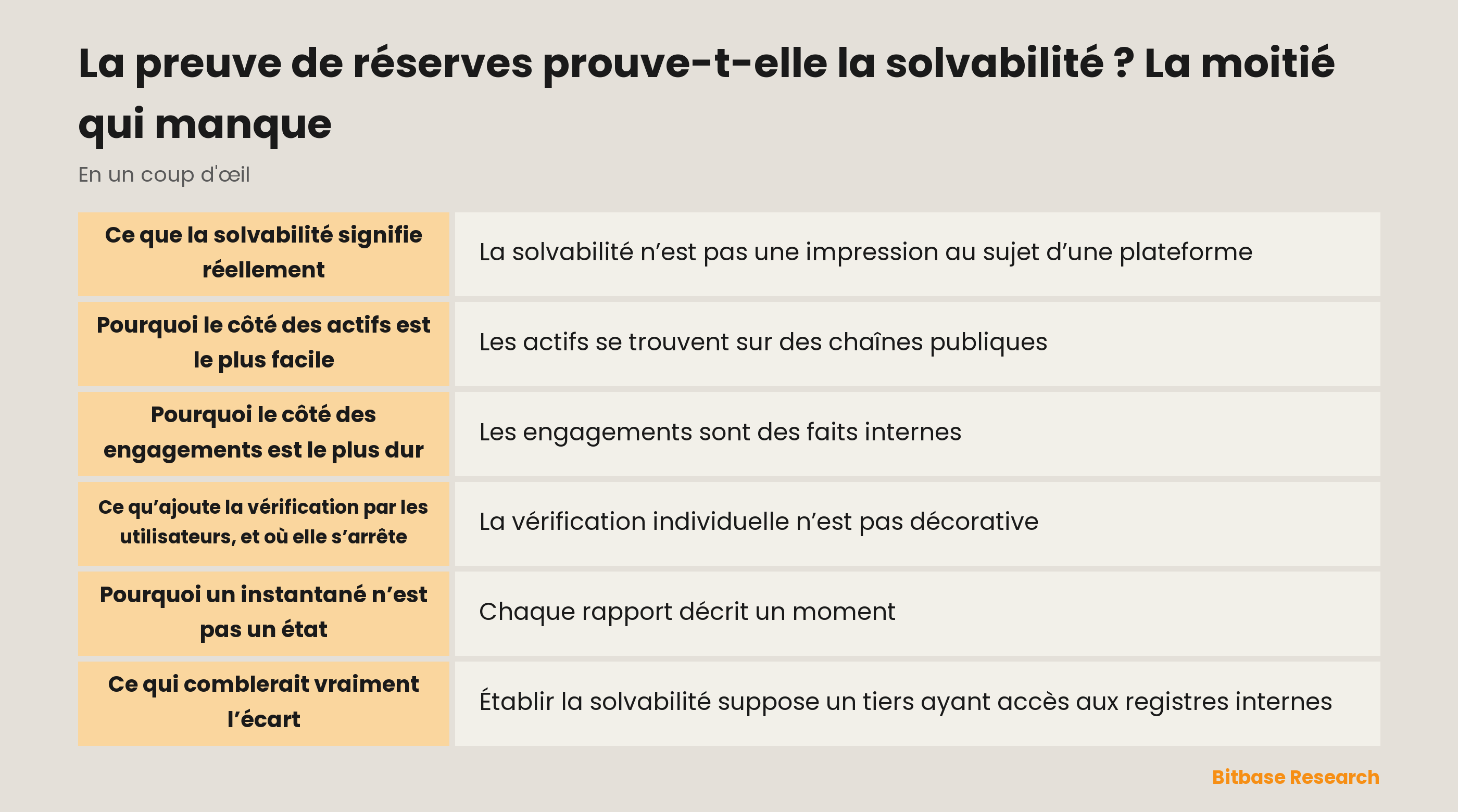 La solvabilité compare les actifs et les engagements : la preuve de réserves tient solidement le côté des actifs et ne tient le côté des engagements que dans la limite des soldes inclus
