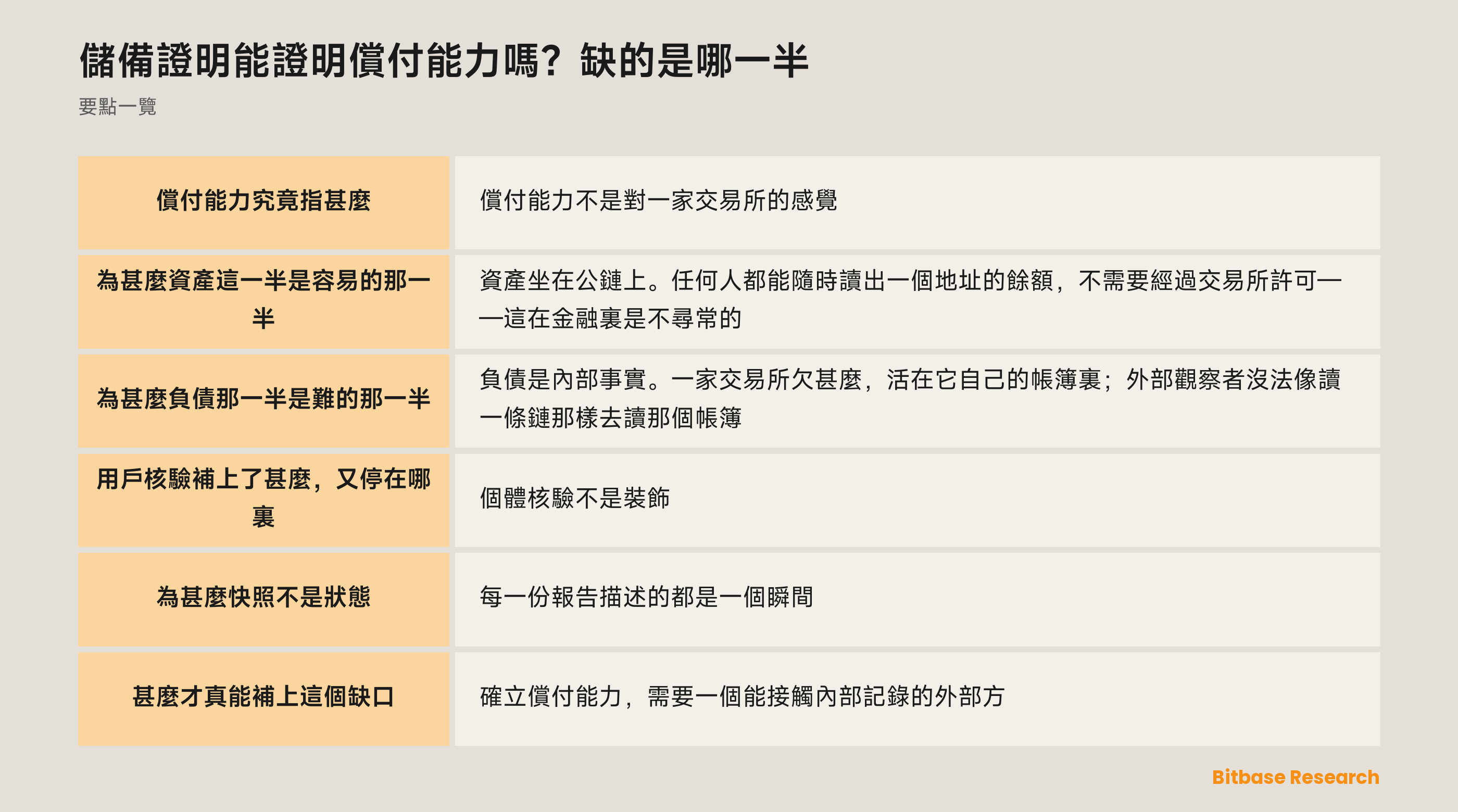 償付能力是資產與負債的比較：儲備證明把資產那一側立得很穩，負債那一側只立到「被納入的那些餘額」為止