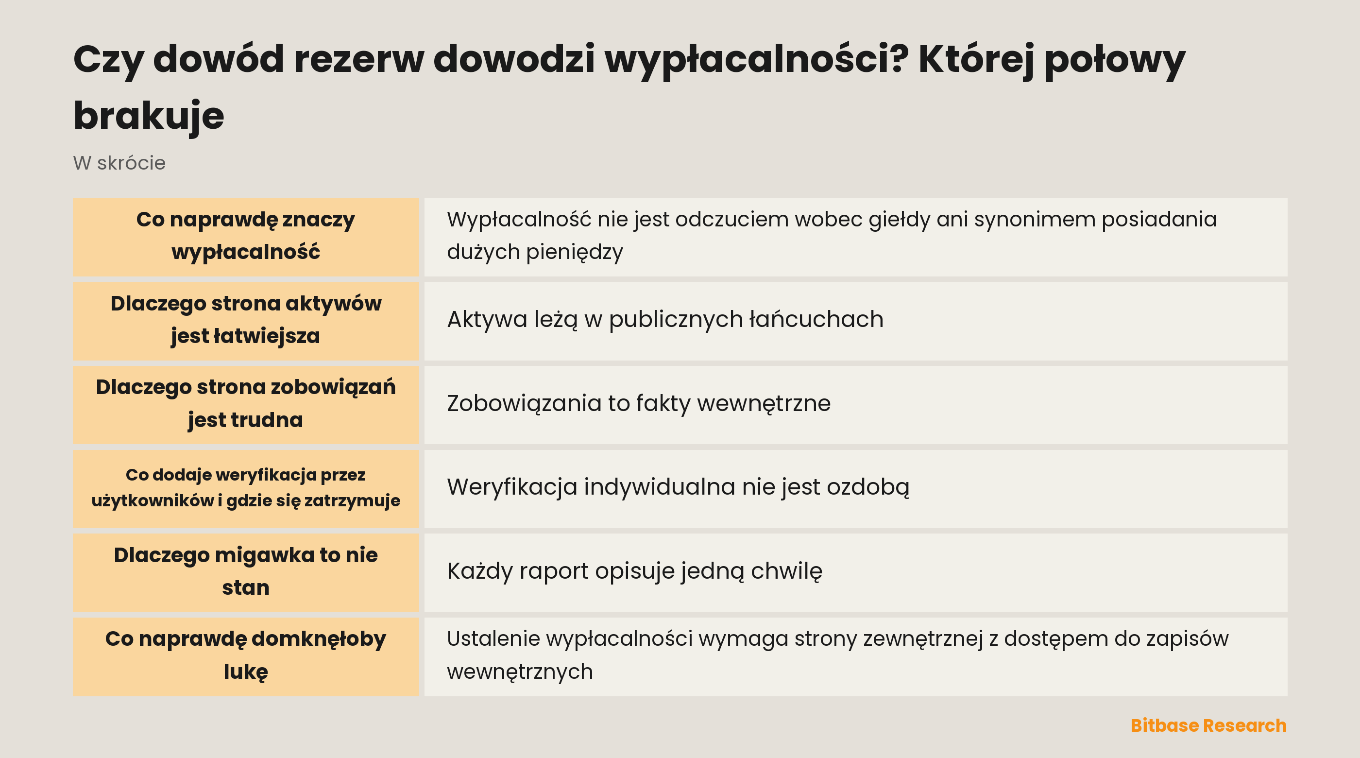Wypłacalność to porównanie aktywów i zobowiązań: dowód rezerw mocno domyka stronę aktywów, a stronę zobowiązań tylko w zakresie sald, które zostały uwzględnione