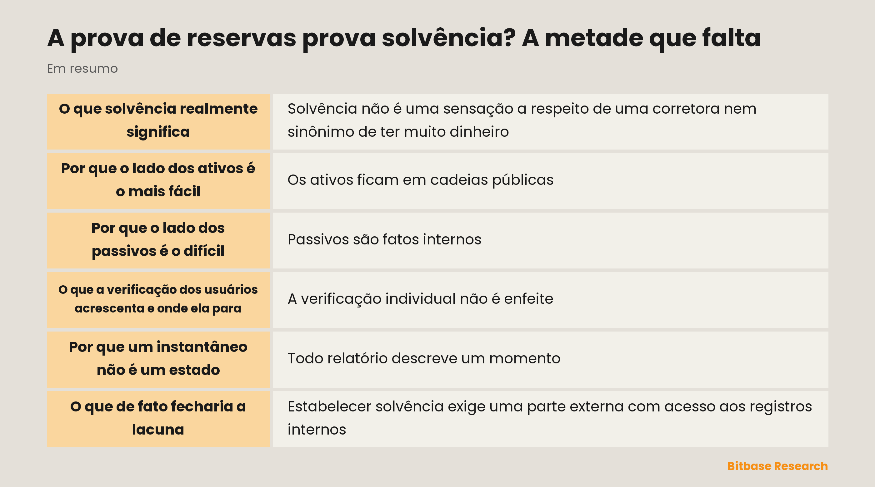 Solvência compara ativos com passivos: a prova de reservas sustenta com firmeza o lado dos ativos e o lado dos passivos apenas até os saldos incluídos