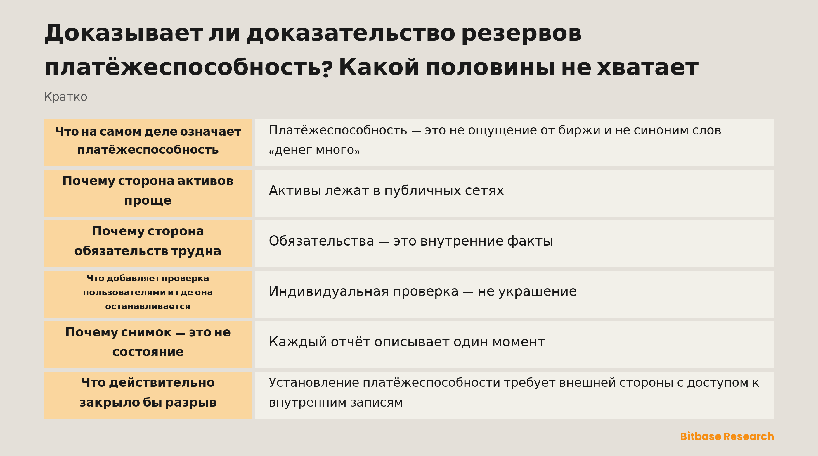 Платёжеспособность — это сравнение активов и обязательств: доказательство резервов прочно закрывает сторону активов, а сторону обязательств — только в пределах включённых балансов