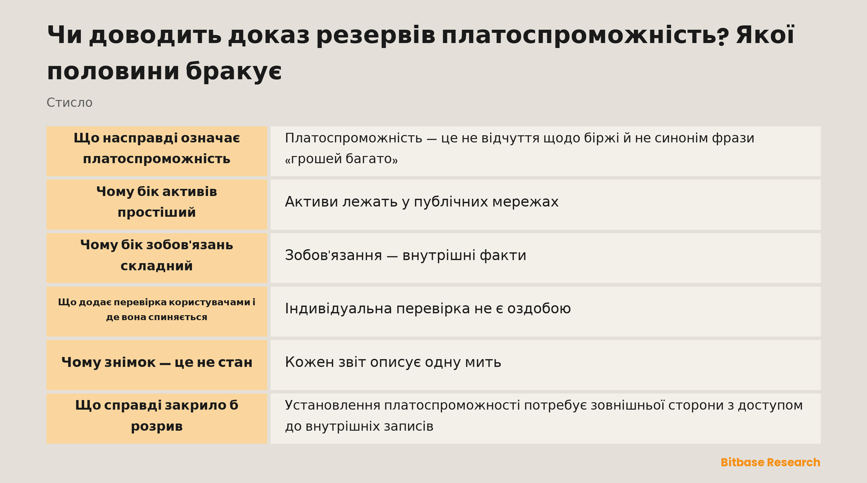 Платоспроможність порівнює активи та зобов'язання: доказ резервів міцно тримає бік активів, а бік зобов'язань — лише в межах включених балансів