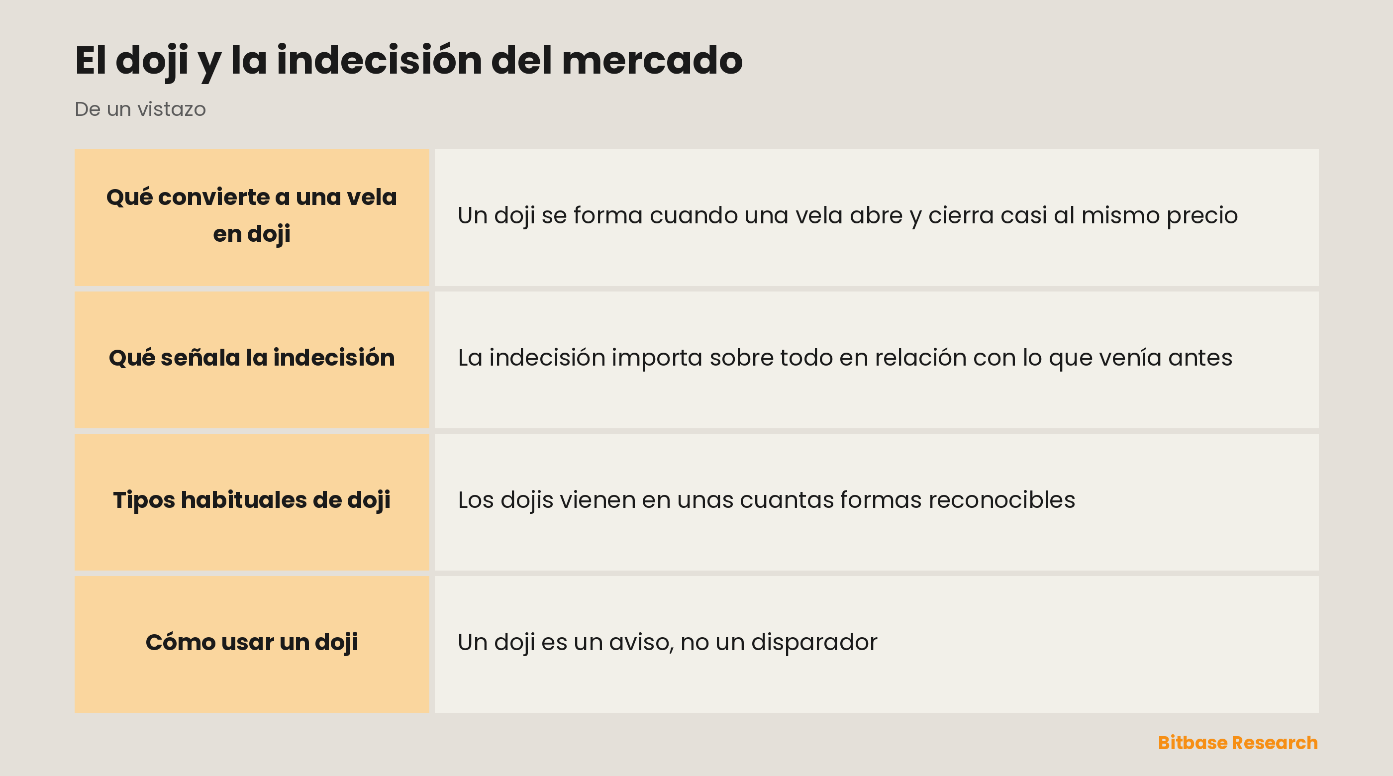 El doji: la apertura iguala al cierre, señal de equilibrio, y qué significa tras una tendencia.
