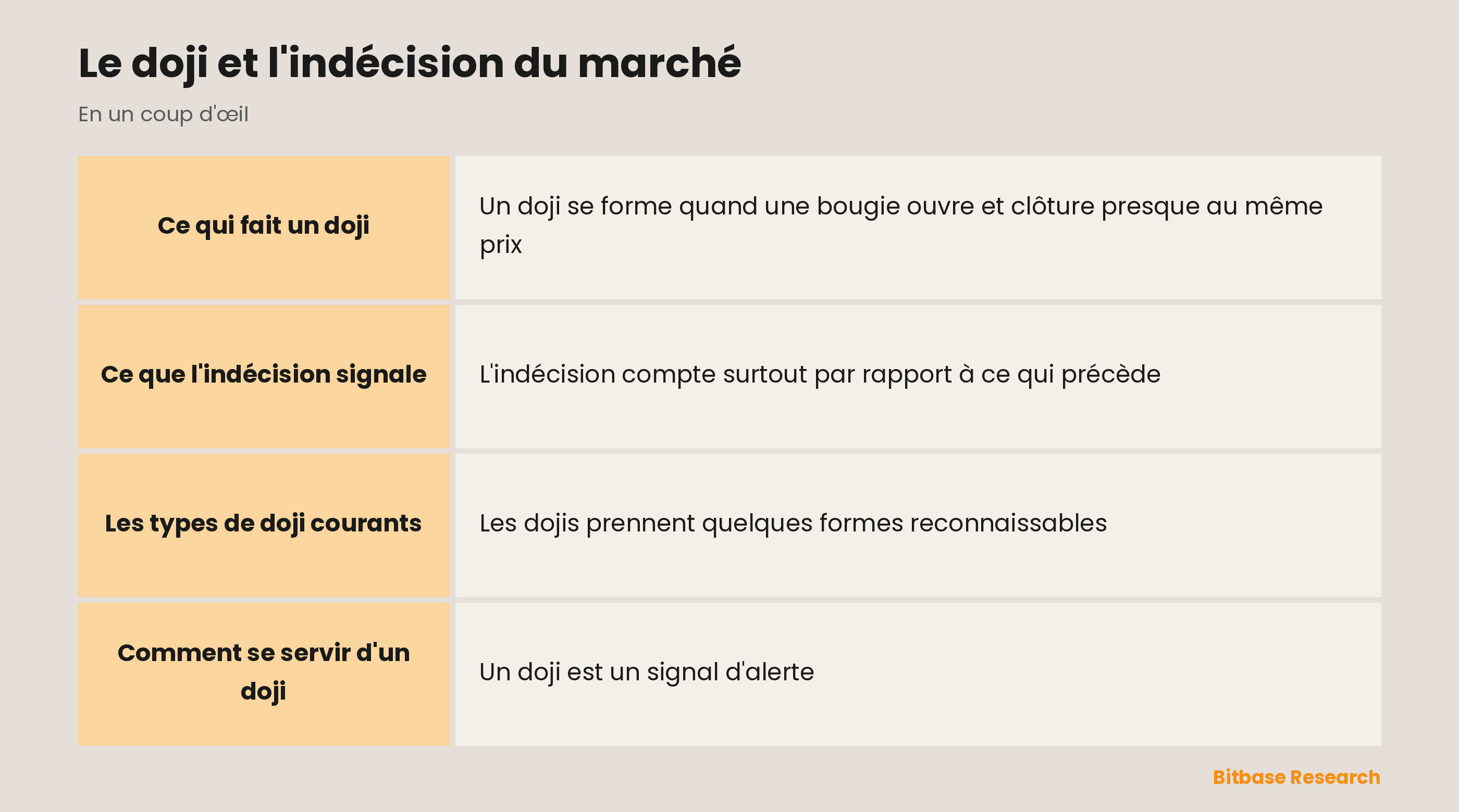 Le doji : l'ouverture égale la clôture, signe d'équilibre, et ce que cela veut dire après une tendance.