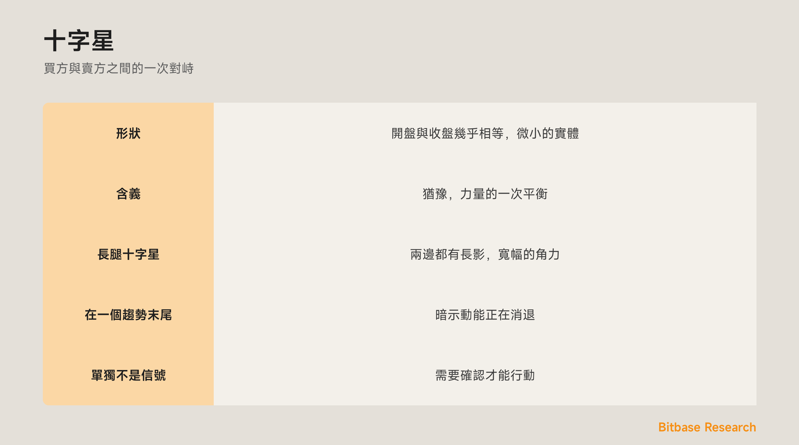 十字星：開盤等於收盤，一個平衡的跡象，以及它在一個趨勢之後意味著什麼。