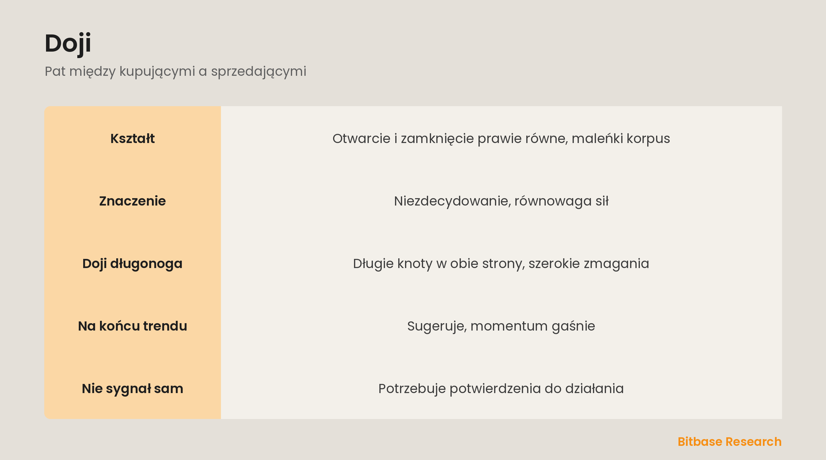 Doji: otwarcie równe zamknięciu, znak równowagi, i co znaczy po trendzie.