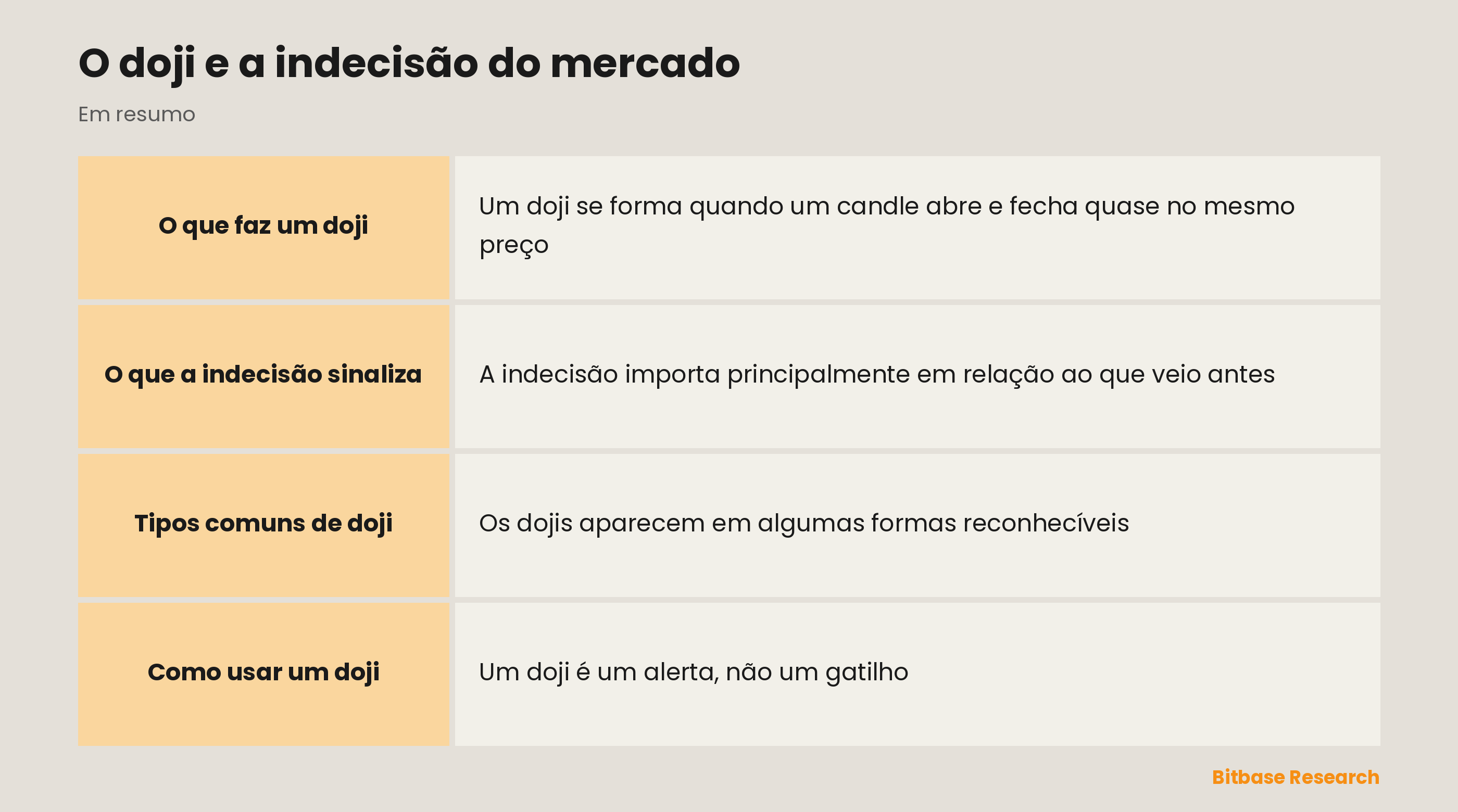 O doji: abertura igual ao fechamento, sinal de equilíbrio, e o que significa depois de uma tendência.